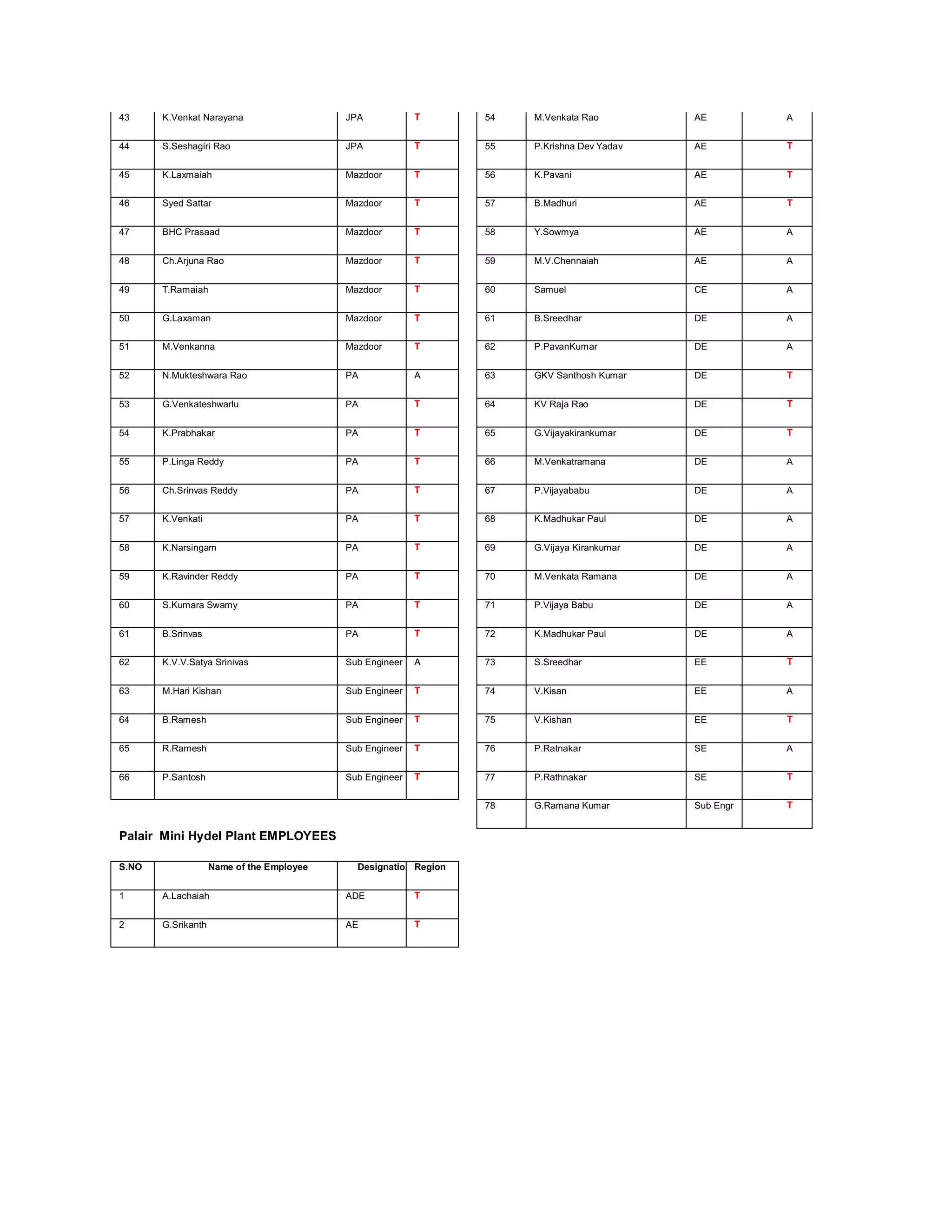 43     K.Venkat Narayana                   JPA            T       54   M.Venkata Rao         AE         A


44     S.Seshagiri Rao                     JPA            T       55   P.Krishna Dev Yadav   AE         T


45     K.Laxmaiah                          Mazdoor        T       56   K.Pavani              AE         T


46     Syed Sattar                         Mazdoor        T       57   B.Madhuri             AE         T


47     BHC Prasaad                         Mazdoor        T       58   Y.Sowmya              AE         A


48     Ch.Arjuna Rao                       Mazdoor        T       59   M.V.Chennaiah         AE         A


49     T.Ramaiah                           Mazdoor        T       60   Samuel                CE         A


50     G.Laxaman                           Mazdoor        T       61   B.Sreedhar            DE         A


51     M.Venkanna                          Mazdoor        T       62   P.PavanKumar          DE         A


52     N.Mukteshwara Rao                   PA             A       63   GKV Santhosh Kumar    DE         T


53     G.Venkateshwarlu                    PA             T       64   KV Raja Rao           DE         T


54     K.Prabhakar                         PA             T       65   G.Vijayakirankumar    DE         T


55     P.Linga Reddy                       PA             T       66   M.Venkatramana        DE         A


56     Ch.Srinvas Reddy                    PA             T       67   P.Vijayababu          DE         A


57     K.Venkati                           PA             T       68   K.Madhukar Paul       DE         A


58     K.Narsingam                         PA             T       69   G.Vijaya Kirankumar   DE         A


59     K.Ravinder Reddy                    PA             T       70   M.Venkata Ramana      DE         A


60     S.Kumara Swamy                      PA             T       71   P.Vijaya Babu         DE         A


61     B.Srinvas                           PA             T       72   K.Madhukar Paul       DE         A


62     K.V.V.Satya Srinivas                Sub Engineer   A       73   S.Sreedhar            EE         T


63     M.Hari Kishan                       Sub Engineer   T       74   V.Kisan               EE         A


64     B.Ramesh                            Sub Engineer   T       75   V.Kishan              EE         T


65     R.Ramesh                            Sub Engineer   T       76   P.Ratnakar            SE         A


66     P.Santosh                           Sub Engineer   T       77   P.Rathnakar           SE         T


                                                                  78   G.Ramana Kumar        Sub Engr   T


Palair Mini Hydel Plant EMPLOYEES

S.NO                Name of the Employee     Designation Region


1      A.Lachaiah                          ADE            T


2      G.Srikanth                          AE             T
 