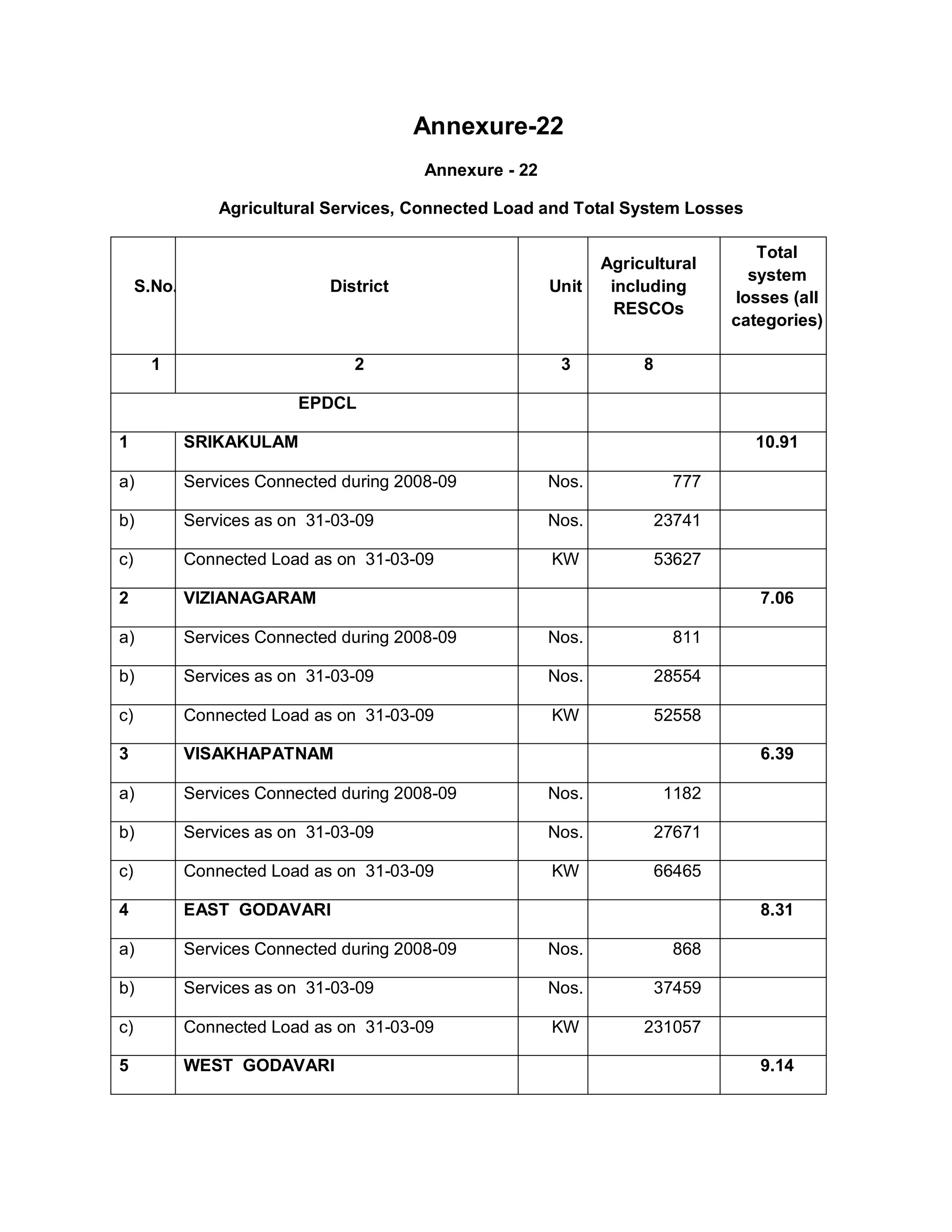 Annexure-22
                                          Annexure - 22

                 Agricultural Services, Connected Load and Total System Losses

                                                                                     Total
                                                                 Agricultural
                                                                                    system
     S.No.                    District                    Unit    including
                                                                                  losses (all
                                                                   RESCOs
                                                                                  categories)

      1                          2                         3          8

                          EPDCL

1            SRIKAKULAM                                                             10.91

a)           Services Connected during 2008-09            Nos.             777

b)           Services as on 31-03-09                      Nos.            23741

c)           Connected Load as on 31-03-09                KW              53627

2            VIZIANAGARAM                                                            7.06

a)           Services Connected during 2008-09            Nos.             811

b)           Services as on 31-03-09                      Nos.            28554

c)           Connected Load as on 31-03-09                KW              52558

3            VISAKHAPATNAM                                                           6.39

a)           Services Connected during 2008-09            Nos.            1182

b)           Services as on 31-03-09                      Nos.            27671

c)           Connected Load as on 31-03-09                KW              66465

4            EAST GODAVARI                                                           8.31

a)           Services Connected during 2008-09            Nos.             868

b)           Services as on 31-03-09                      Nos.            37459

c)           Connected Load as on 31-03-09                KW          231057

5            WEST GODAVARI                                                           9.14
 