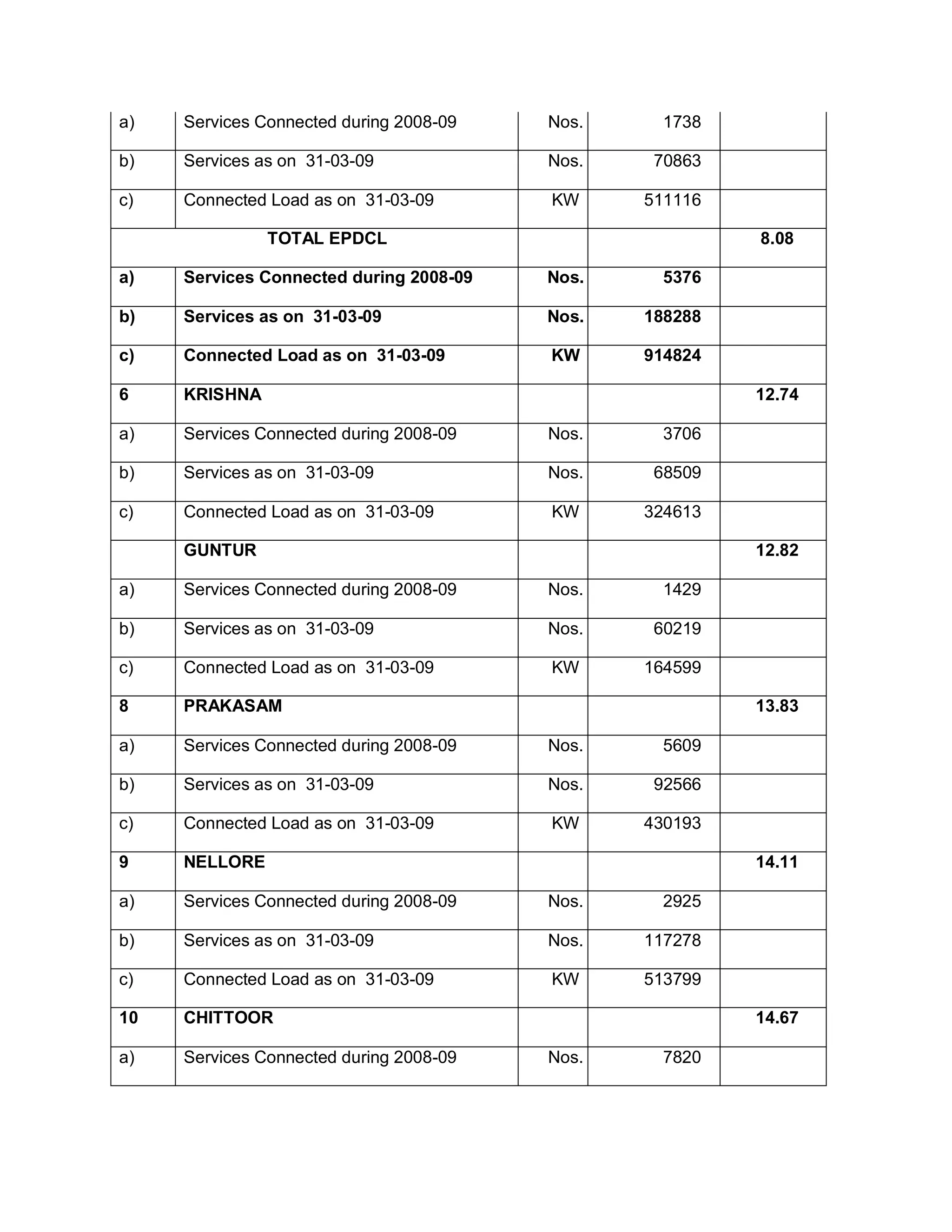 a)   Services Connected during 2008-09   Nos.    1738

b)   Services as on 31-03-09             Nos.    70863

c)   Connected Load as on 31-03-09       KW     511116

               TOTAL EPDCL                               8.08

a)   Services Connected during 2008-09   Nos.    5376

b)   Services as on 31-03-09             Nos.   188288

c)   Connected Load as on 31-03-09       KW     914824

6    KRISHNA                                             12.74

a)   Services Connected during 2008-09   Nos.    3706

b)   Services as on 31-03-09             Nos.    68509

c)   Connected Load as on 31-03-09       KW     324613

     7 UNTUR
     G                                                   12.82

a)   Services Connected during 2008-09   Nos.    1429

b)   Services as on 31-03-09             Nos.    60219

c)   Connected Load as on 31-03-09       KW     164599

8    PRAKASAM                                            13.83

a)   Services Connected during 2008-09   Nos.    5609

b)   Services as on 31-03-09             Nos.    92566

c)   Connected Load as on 31-03-09       KW     430193

9    NELLORE                                             14.11

a)   Services Connected during 2008-09   Nos.    2925

b)   Services as on 31-03-09             Nos.   117278

c)   Connected Load as on 31-03-09       KW     513799

10   CHITTOOR                                            14.67

a)   Services Connected during 2008-09   Nos.    7820
 