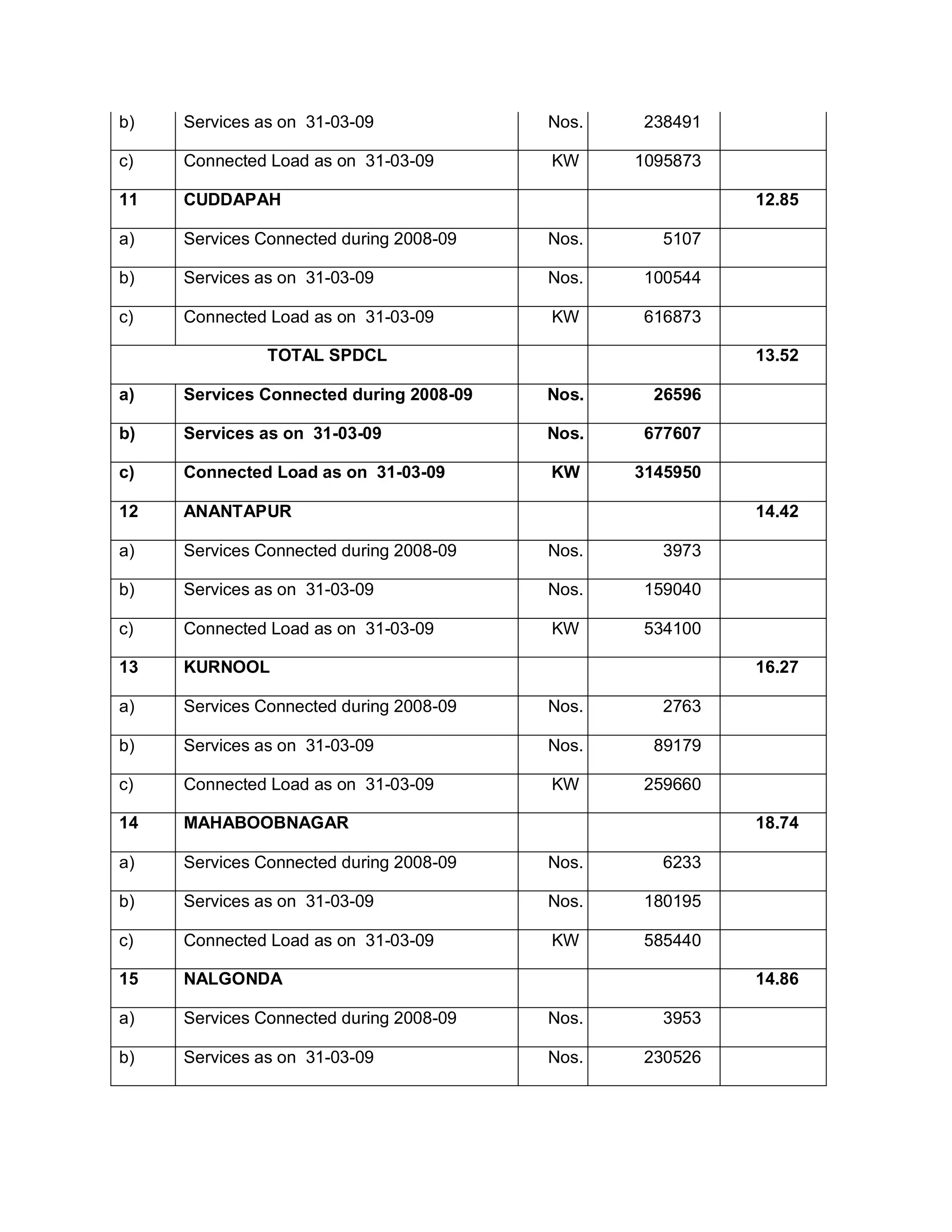 b)   Services as on 31-03-09             Nos.   238491

c)   Connected Load as on 31-03-09       KW     1095873

11   CUDDAPAH                                             12.85

a)   Services Connected during 2008-09   Nos.     5107

b)   Services as on 31-03-09             Nos.   100544

c)   Connected Load as on 31-03-09       KW     616873

               TOTAL SPDCL                                13.52

a)   Services Connected during 2008-09   Nos.    26596

b)   Services as on 31-03-09             Nos.   677607

c)   Connected Load as on 31-03-09       KW     3145950

12   ANANTAPUR                                            14.42

a)   Services Connected during 2008-09   Nos.     3973

b)   Services as on 31-03-09             Nos.   159040

c)   Connected Load as on 31-03-09       KW     534100

13   KURNOOL                                              16.27

a)   Services Connected during 2008-09   Nos.     2763

b)   Services as on 31-03-09             Nos.    89179

c)   Connected Load as on 31-03-09       KW     259660

14   MAHABOOBNAGAR                                        18.74

a)   Services Connected during 2008-09   Nos.     6233

b)   Services as on 31-03-09             Nos.   180195

c)   Connected Load as on 31-03-09       KW     585440

15   NALGONDA                                             14.86

a)   Services Connected during 2008-09   Nos.     3953

b)   Services as on 31-03-09             Nos.   230526
 