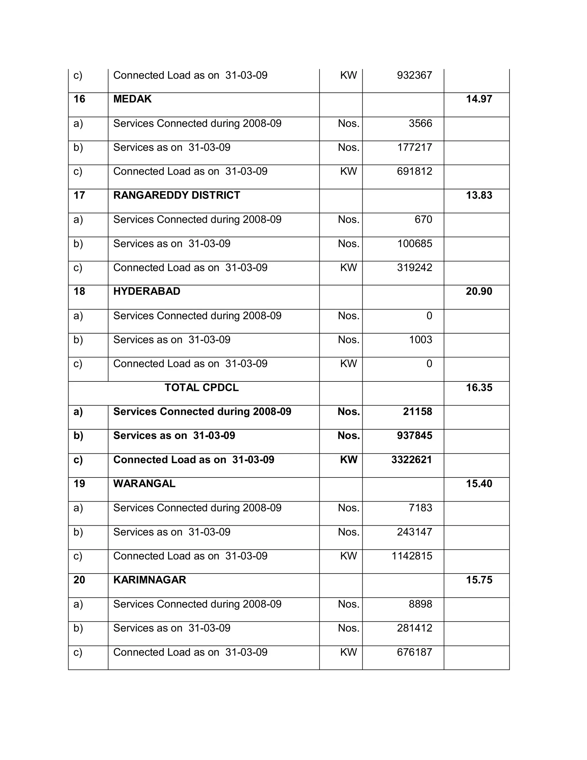 c)   Connected Load as on 31-03-09       KW     932367

16   MEDAK                                                14.97

a)   Services Connected during 2008-09   Nos.     3566

b)   Services as on 31-03-09             Nos.   177217

c)   Connected Load as on 31-03-09       KW     691812

17   RANGAREDDY DISTRICT                                  13.83

a)   Services Connected during 2008-09   Nos.      670

b)   Services as on 31-03-09             Nos.   100685

c)   Connected Load as on 31-03-09       KW     319242

18   HYDERABAD                                            20.90

a)   Services Connected during 2008-09   Nos.        0

b)   Services as on 31-03-09             Nos.     1003

c)   Connected Load as on 31-03-09       KW          0

               TOTAL CPDCL                                16.35

a)   Services Connected during 2008-09   Nos.    21158

b)   Services as on 31-03-09             Nos.   937845

c)   Connected Load as on 31-03-09       KW     3322621

19   WARANGAL                                             15.40

a)   Services Connected during 2008-09   Nos.     7183

b)   Services as on 31-03-09             Nos.   243147

c)   Connected Load as on 31-03-09       KW     1142815

20   KARIMNAGAR                                           15.75

a)   Services Connected during 2008-09   Nos.     8898

b)   Services as on 31-03-09             Nos.   281412

c)   Connected Load as on 31-03-09       KW     676187
 