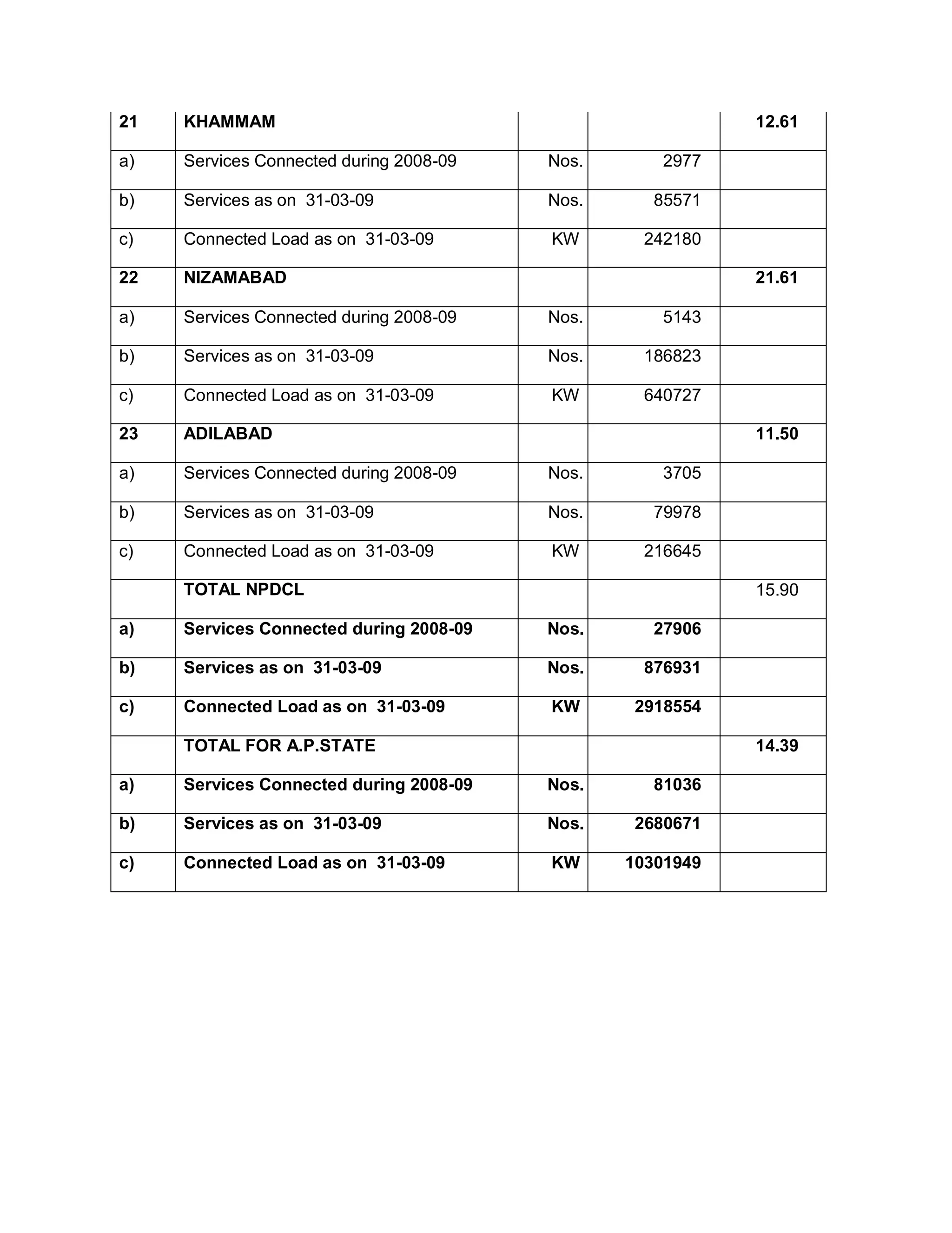 21   KHAMMAM                                               12.61

a)   Services Connected during 2008-09   Nos.      2977

b)   Services as on 31-03-09             Nos.      85571

c)   Connected Load as on 31-03-09       KW      242180

22   NIZAMABAD                                             21.61

a)   Services Connected during 2008-09   Nos.      5143

b)   Services as on 31-03-09             Nos.    186823

c)   Connected Load as on 31-03-09       KW      640727

23   ADILABAD                                              11.50

a)   Services Connected during 2008-09   Nos.      3705

b)   Services as on 31-03-09             Nos.      79978

c)   Connected Load as on 31-03-09       KW      216645

     TOTAL NPDCL                                           15.90

a)   Services Connected during 2008-09   Nos.      27906

b)   Services as on 31-03-09             Nos.    876931

c)   Connected Load as on 31-03-09       KW      2918554

     TOTAL FOR A.P.STATE                                   14.39

a)   Services Connected during 2008-09   Nos.      81036

b)   Services as on 31-03-09             Nos.    2680671

c)   Connected Load as on 31-03-09       KW     10301949
 