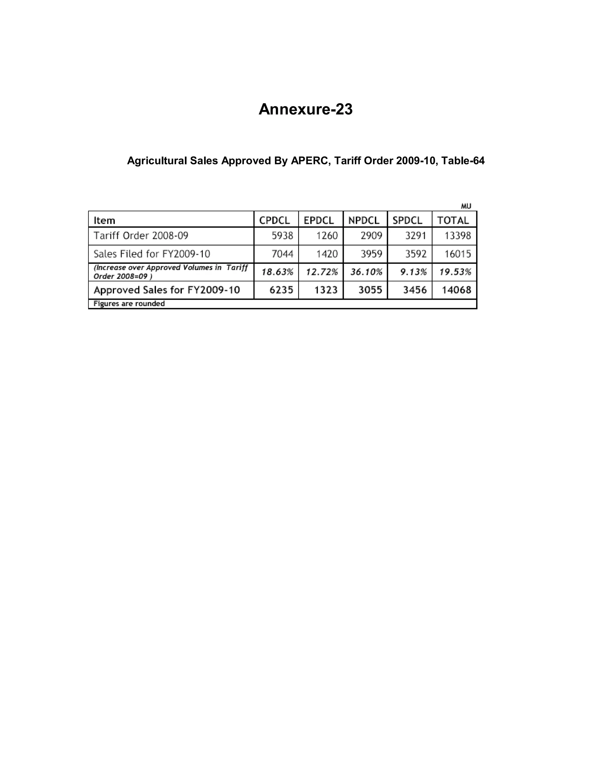 Annexure-23


Agricultural Sales Approved By APERC, Tariff Order 2009-10, Table-64
 