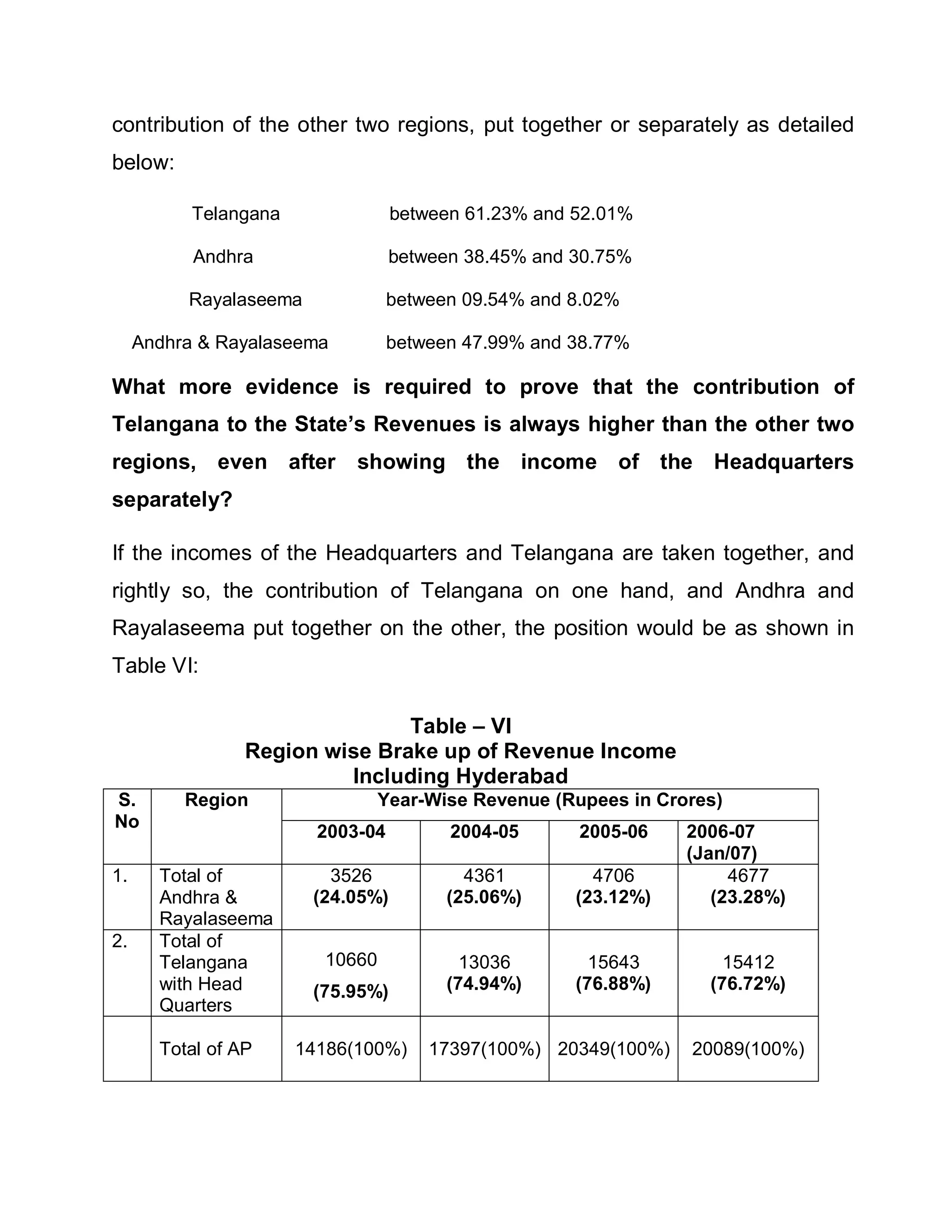 contribution of the other two regions, put together or separately as detailed
below:

           Telangana               between 61.23% and 52.01%

           Andhra                  between 38.45% and 30.75%

          Rayalaseema              between 09.54% and 8.02%

     Andhra & Rayalaseema          between 47.99% and 38.77%

What more evidence is required to prove that the contribution of
Telangana to the State¶s Revenues is always higher than the other two
regions, even after          showing the income of the Headquarters
separately?

If the incomes of the Headquarters and Telangana are taken together, and
rightly so, the contribution of Telangana on one hand, and Andhra and
Rayalaseema put together on the other, the position would be as shown in
Table VI:

                                Table ± VI
                 Region wise Brake up of Revenue Income
                          Including Hyderabad
S.        Region                 Year-Wise Revenue (Rupees in Crores)
No
                         2003-04         2004-05      2005-06    2006-07
                                                                 (Jan/07)
1.     Total of           3526             4361         4706          4677
       Andhra &         (24.05%)         (25.06%)     (23.12%)      (23.28%)
       Rayalaseema
2.     Total of
       Telangana         10660             13036        15643        15412
       with Head        (75.95%)         (74.94%)     (76.88%)     (76.72%)
       Quarters

       Total of AP     14186(100%)     17397(100%) 20349(100%)   20089(100%)
 