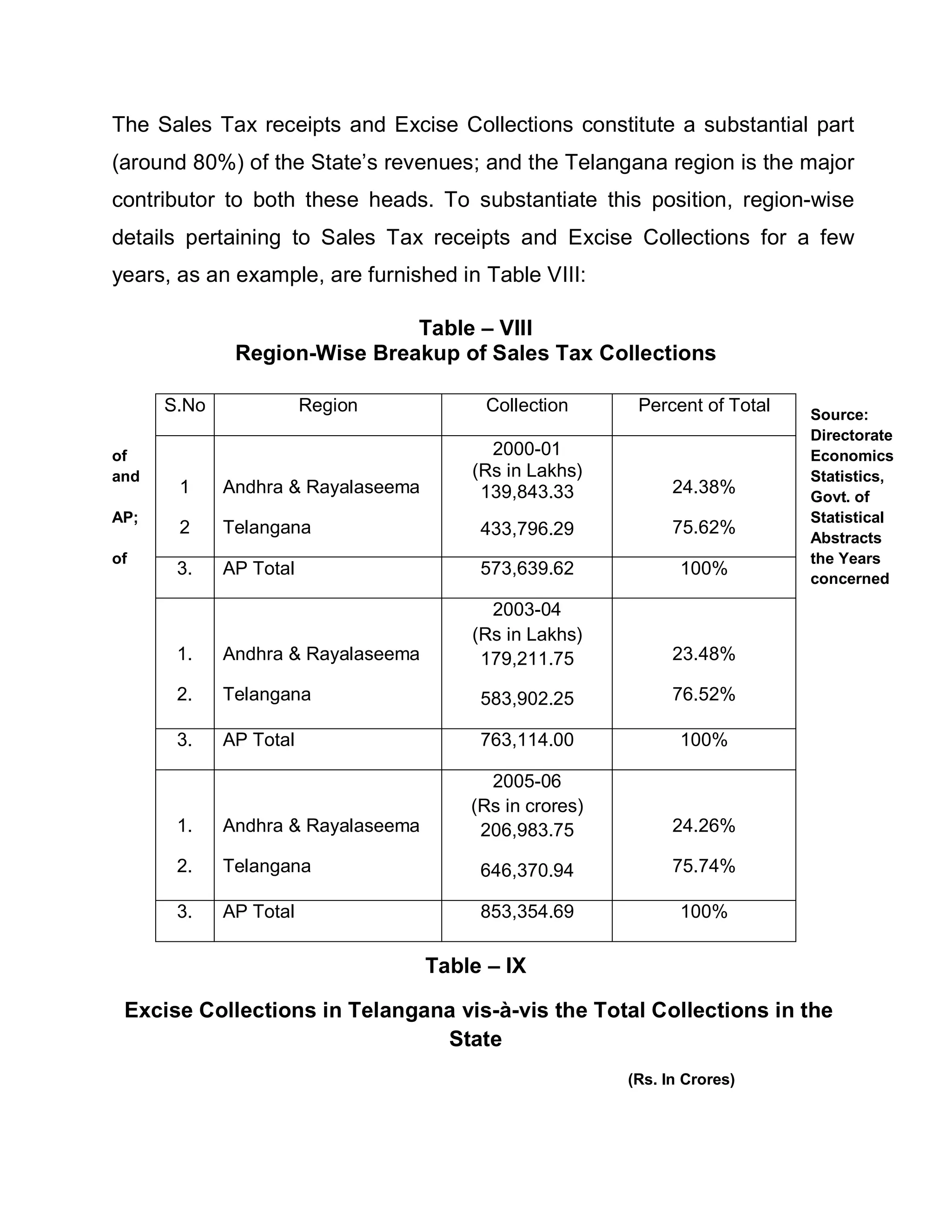 The Sales Tax receipts and Excise Collections constitute a substantial part
(around 80%) of the State¶s revenues; and the Telangana region is the major
contributor to both these heads. To substantiate this position, region-wise
details pertaining to Sales Tax receipts and Excise Collections for a few
years, as an example, are furnished in Table VIII:

                              Table ± VIII
              Region-Wise Breakup of Sales Tax Collections

      S.No              Region            Collection      Percent of Total   Source:
                                                                             Directorate
of                                        2000-01                            Economics
and                                     (Rs in Lakhs)                        Statistics,
       1     Andhra & Rayalaseema        139,843.33            24.38%        Govt. of
AP;                                                                          Statistical
       2     Telangana                   433,796.29            75.62%
                                                                             Abstracts
of                                                                           the Years
       3.    AP Total                    573,639.62             100%
                                                                             concerned

                                          2003-04
                                        (Rs in Lakhs)
       1.    Andhra & Rayalaseema        179,211.75            23.48%

       2.    Telangana                   583,902.25            76.52%

       3.    AP Total                    763,114.00             100%

                                          2005-06
                                        (Rs in crores)
       1.    Andhra & Rayalaseema        206,983.75            24.26%

       2.    Telangana                   646,370.94            75.74%

       3.    AP Total                    853,354.69             100%

                                    Table ± IX

 Excise Collections in Telangana vis-à-vis the Total Collections in the
                               State
                                                         (Rs. In Crores)
 