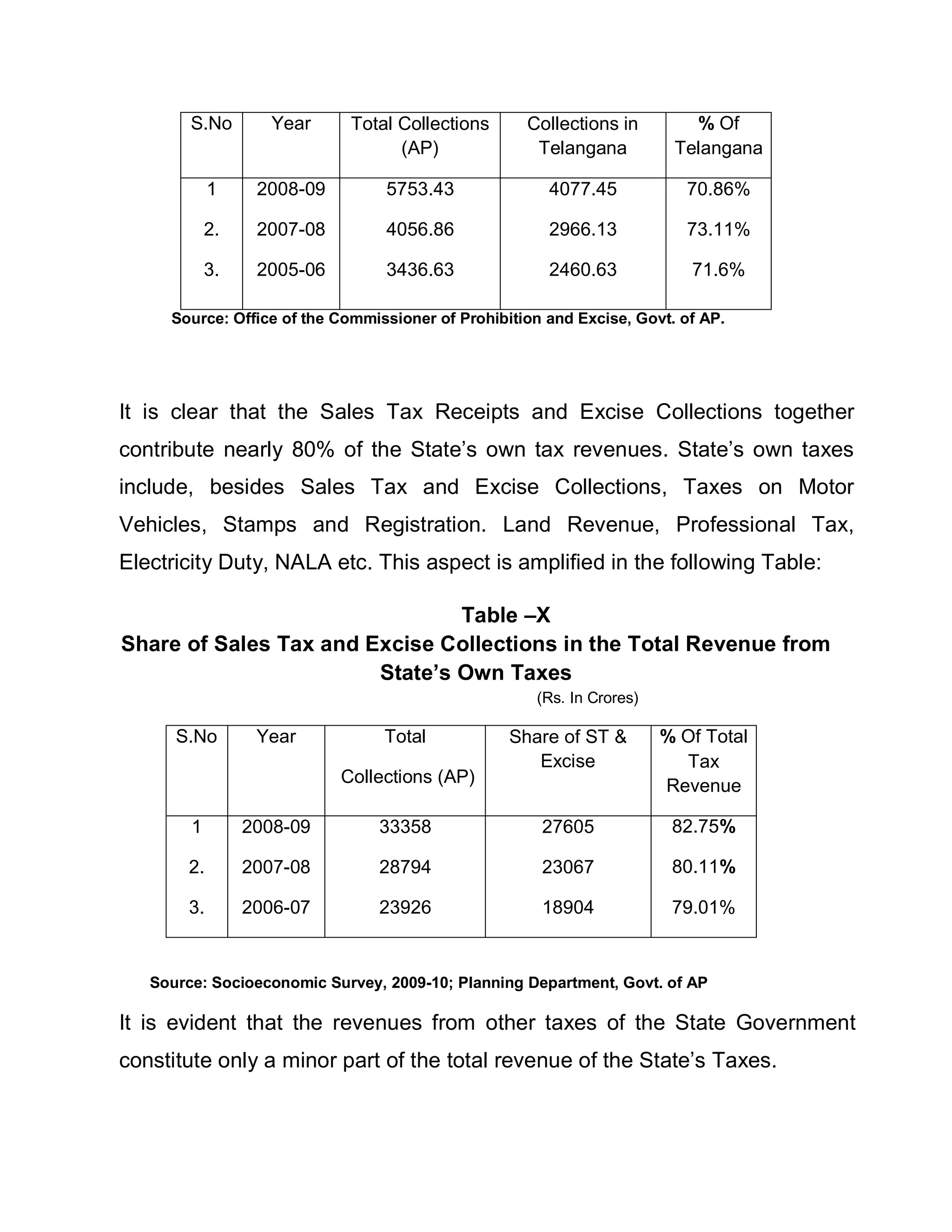 S.No        Year     Total Collections      Collections in        % Of
                                   (AP)              Telangana          Telangana

            1     2008-09        5753.43               4077.45            70.86%

            2.    2007-08        4056.86               2966.13            73.11%

            3.    2005-06        3436.63               2460.63            71.6%

     Source: Office of the Commissioner of Prohibition and Excise, Govt. of AP.




It is clear that the Sales Tax Receipts and Excise Collections together
contribute nearly 80% of the State¶s own tax revenues. State¶s own taxes
include, besides Sales Tax and Excise Collections, Taxes on Motor
Vehicles, Stamps and Registration. Land Revenue, Professional Tax,
Electricity Duty, NALA etc. This aspect is amplified in the following Table:

                                Table ±X
Share of Sales Tax and Excise Collections in the Total Revenue from
                        State¶s Own Taxes
                                                     (Rs. In Crores)

      S.No        Year           Total            Share of ST &        % Of Total
                                                     Excise              Tax
                            Collections (AP)                           Revenue

        1        2008-09        33358                 27605             82.75%

       2.        2007-08        28794                 23067             80.11%

       3.        2006-07        23926                 18904             79.01%


   Source: Socioeconomic Survey, 2009-10; Planning Department, Govt. of AP

It is evident that the revenues from other taxes of the State Government
constitute only a minor part of the total revenue of the State¶s Taxes.
 