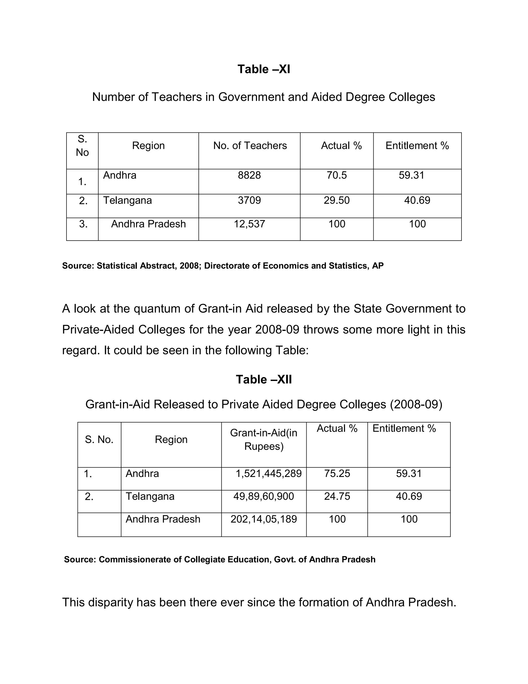 Table ±XI

          Number of Teachers in Government and Aided Degree Colleges


   S.
                 Region              No. of Teachers           Actual %           Entitlement %
   No

           Andhra                          8828                 70.5                59.31
   1.
    2.     Telangana                       3709                 29.50                40.69

    3.       Andhra Pradesh               12,537                 100                  100


Source: Statistical Abstract, 2008; Directorate of Economics and Statistics, AP




A look at the quantum of Grant-in Aid released by the State Government to
Private-Aided Colleges for the year 2008-09 throws some more light in this
regard. It could be seen in the following Table:

                                          Table ±XII

     Grant-in-Aid Released to Private Aided Degree Colleges (2008-09)

                                         Grant-in-Aid(in      Actual %      Entitlement %
     S. No.            Region
                                           Rupees)

     1.        Andhra                     1,521,445,289         75.25               59.31

     2.        Telangana                  49,89,60,900          24.75               40.69

               Andhra Pradesh            202,14,05,189           100                 100


Source: Commissionerate of Collegiate Education, Govt. of Andhra Pradesh




This disparity has been there ever since the formation of Andhra Pradesh.
 