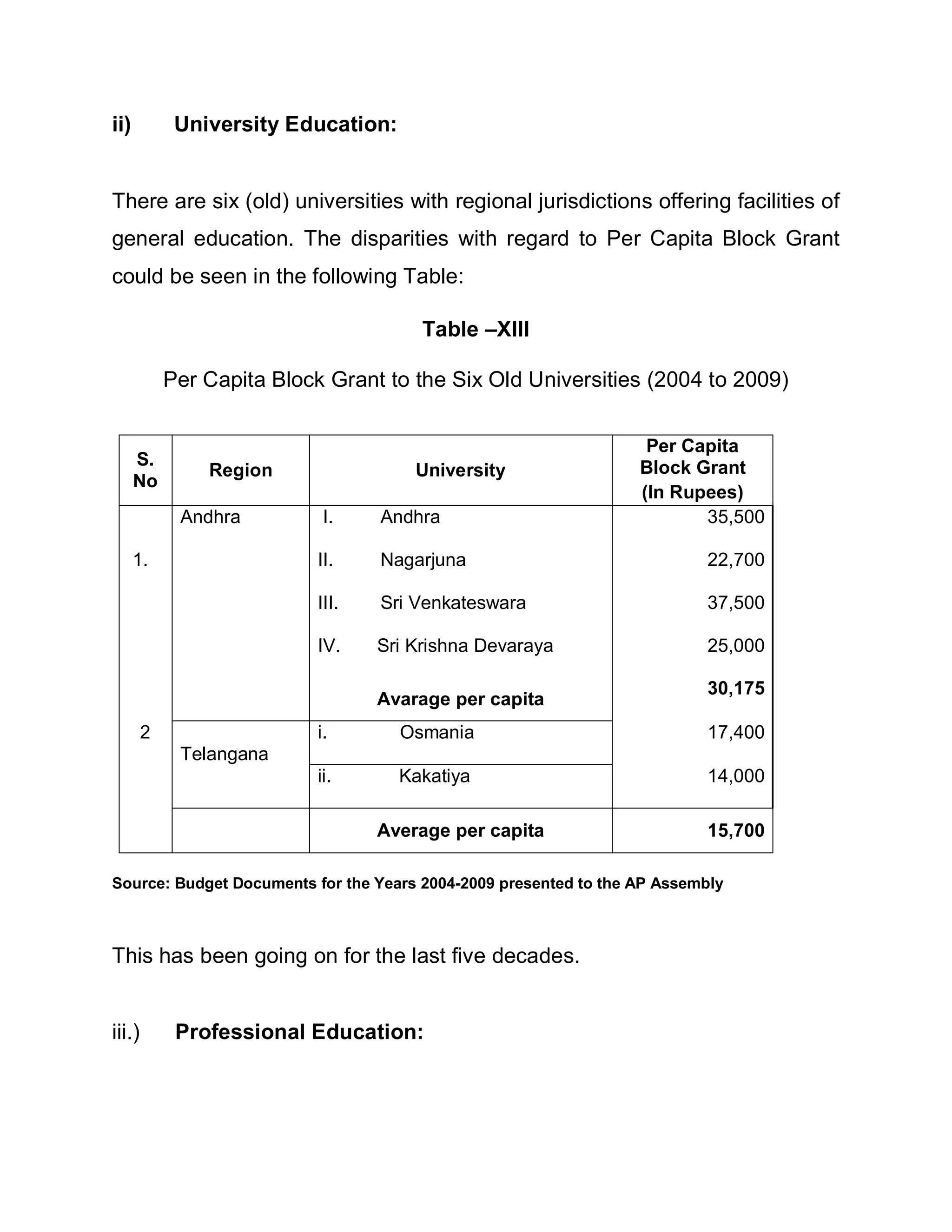 ii)          University Education:


There are six (old) universities with regional jurisdictions offering facilities of
general education. The disparities with regard to Per Capita Block Grant
could be seen in the following Table:

                                        Table ±XIII

            Per Capita Block Grant to the Six Old Universities (2004 to 2009)


                                                                   Per Capita
      S.                                                          Block Grant
                Region                 University
      No
                                                                  (In Rupees)
             Andhra          I.    Andhra                                35,500

      1.                    II.    Nagarjuna                              22,700

                            III.   Sri Venkateswara                       37,500

                            IV.    Sri Krishna Devaraya                   25,000

                                                                          30,175
                                   Avarage per capita
        2                   i.       Osmania                              17,400
             Telangana
                            ii.      Kakatiya                             14,000

                                   Average per capita                     15,700

Source: Budget Documents for the Years 2004-2009 presented to the AP Assembly



This has been going on for the last five decades.


iii.)        Professional Education:
 