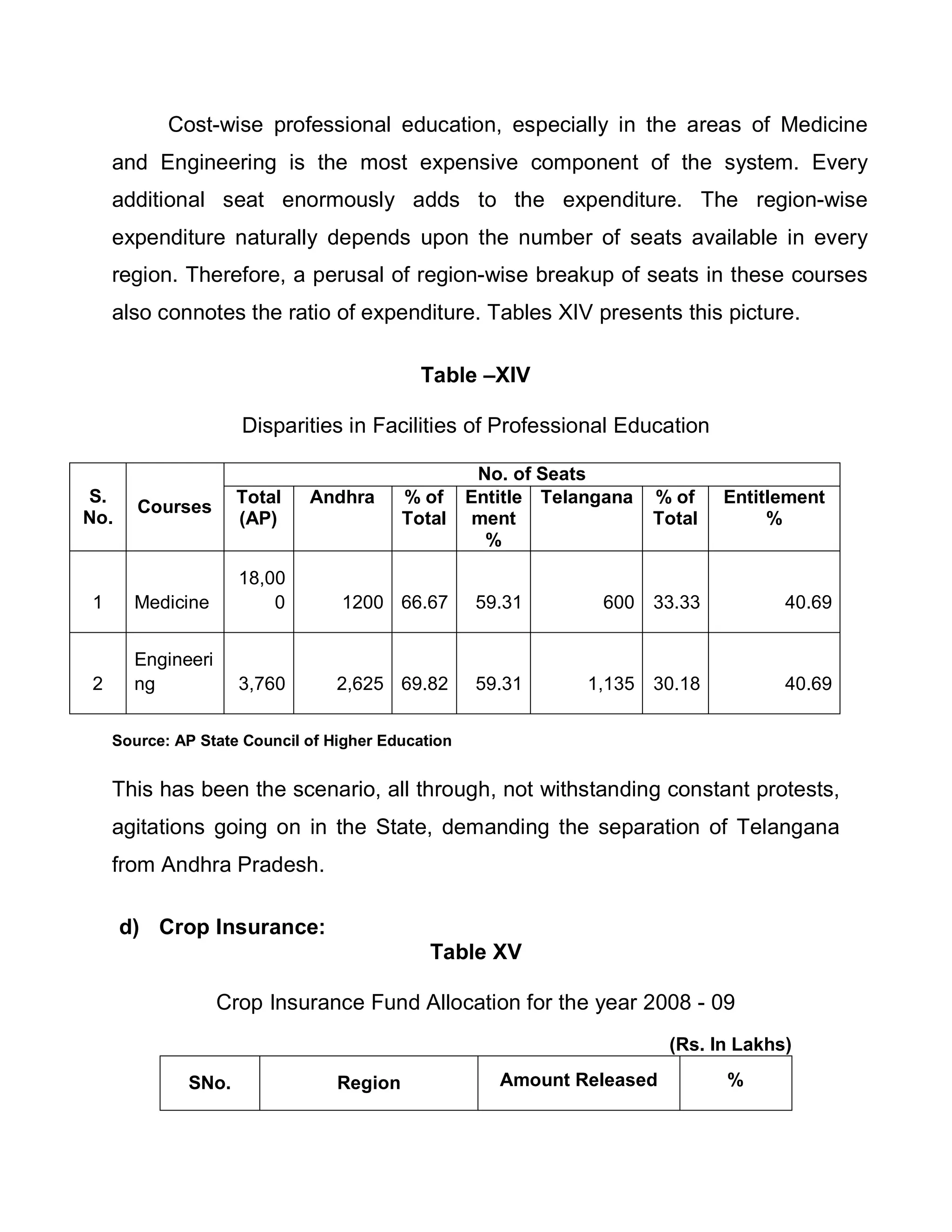 Cost-wise professional education, especially in the areas of Medicine
    and Engineering is the most expensive component of the system. Every
    additional seat enormously adds to the expenditure. The region-wise
    expenditure naturally depends upon the number of seats available in every
    region. Therefore, a perusal of region-wise breakup of seats in these courses
    also connotes the ratio of expenditure. Tables XIV presents this picture.

                                            Table ±XIV

                     Disparities in Facilities of Professional Education

                                                    No. of Seats
S.                   Total   Andhra       % of     Entitle Telangana   % of    Entitlement
       Courses
No.                  (AP)                 Total     ment               Total        %
                                                     %

                     18,00
1      Medicine          0       1200 66.67         59.31       600    33.33         40.69


       Engineeri
2      ng            3,760       2,625 69.82        59.31      1,135   30.18         40.69


    Source: AP State Council of Higher Education


    This has been the scenario, all through, not withstanding constant protests,
    agitations going on in the State, demanding the separation of Telangana
    from Andhra Pradesh.

      d) Crop Insurance:
                                             Table XV

                   Crop Insurance Fund Allocation for the year 2008 - 09
                                                                        (Rs. In Lakhs)

             SNo.                Region               Amount Released          %
 