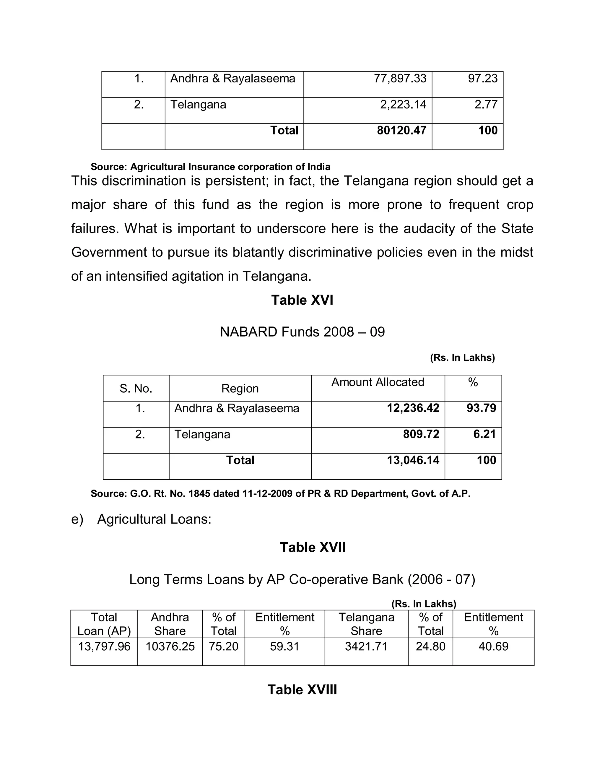 1.       Andhra & Rayalaseema                       77,897.33           97.23

              2.       Telangana                                   2,223.14            2.77

                                           Total                  80120.47              100


     Source: Agricultural Insurance corporation of India
This discrimination is persistent; in fact, the Telangana region should get a
major share of this fund as the region is more prone to frequent crop
failures. What is important to underscore here is the audacity of the State
Government to pursue its blatantly discriminative policies even in the midst
of an intensified agitation in Telangana.
                                           Table XVI

                                NABARD Funds 2008 ± 09
                                                                              (Rs. In Lakhs)

                                                           Amount Allocated           %
           S. No.               Region
              1.       Andhra & Rayalaseema                         12,236.42         93.79

              2.       Telangana                                        809.72         6.21

                                 Total                              13,046.14           100

     Source: G.O. Rt. No. 1845 dated 11-12-2009 of PR & RD Department, Govt. of A.P.

e)    Agricultural Loans:

                                             Table XVII

             Long Terms Loans by AP Co-operative Bank (2006 - 07)
                                                                     (Rs. In Lakhs)
   Total            Andhra    % of       Entitlement        Telangana     % of        Entitlement
 Loan (AP)          Share     Total           %               Share       Total            %
 13,797.96         10376.25   75.20        59.31             3421.71      24.80         40.69


                                           Table XVIII
 
