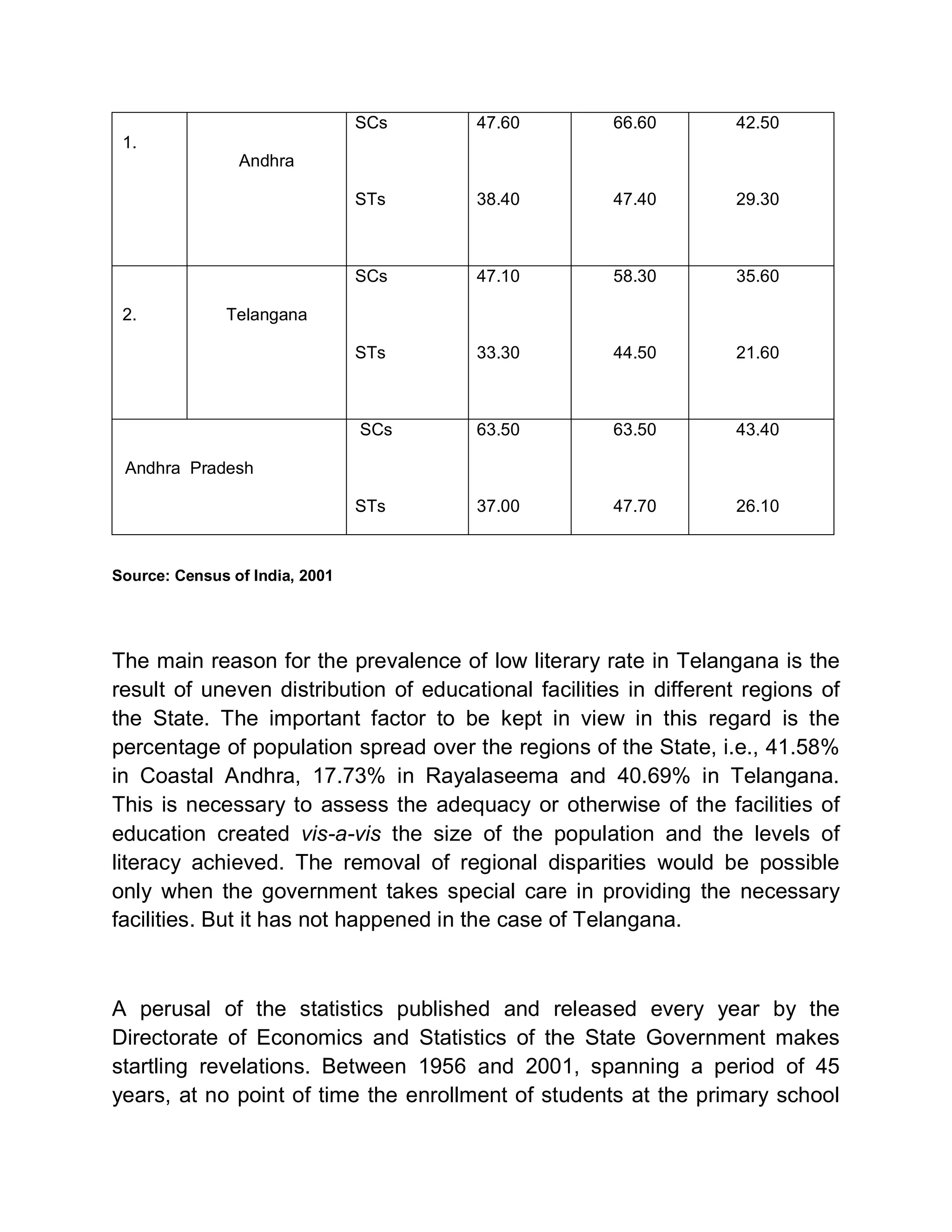 1.                                   SCs    47.60          66.60        42.50
      1.
                     Andhra

                                     STs    38.40          47.40        29.30



                                     SCs    47.10          58.30        35.60

      2.           Telangana

                                     STs    33.30          44.50        21.60



                                     SCs    63.50          63.50        43.40

      Andhra Pradesh

                                     STs    37.00          47.70        26.10



     Source: Census of India, 2001




     The main reason for the prevalence of low literary rate in Telangana is the
     result of uneven distribution of educational facilities in different regions of
     the State. The important factor to be kept in view in this regard is the
     percentage of population spread over the regions of the State, i.e., 41.58%
     in Coastal Andhra, 17.73% in Rayalaseema and 40.69% in Telangana.
     This is necessary to assess the adequacy or otherwise of the facilities of
     education created vis-a-vis the size of the population and the levels of
     literacy achieved. The removal of regional disparities would be possible
     only when the government takes special care in providing the necessary
     facilities. But it has not happened in the case of Telangana.



     A perusal of the statistics published and released every year by the
     Directorate of Economics and Statistics of the State Government makes
     startling revelations. Between 1956 and 2001, spanning a period of 45
     years, at no point of time the enrollment of students at the primary school
 