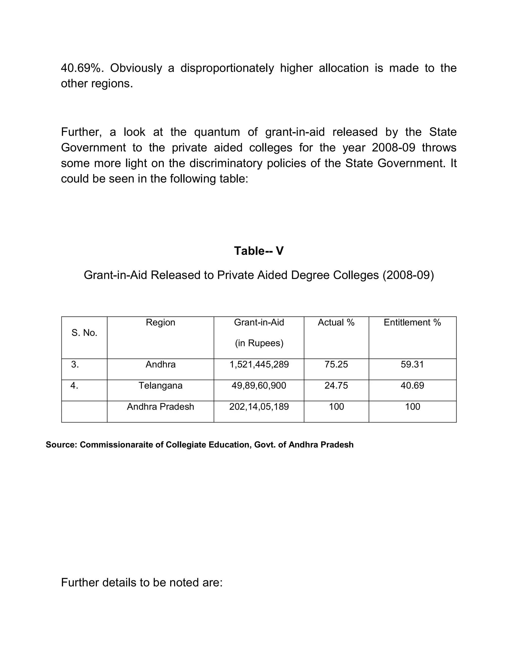 40.69%. Obviously a disproportionately higher allocation is made to the
   other regions.



   Further, a look at the quantum of grant-in-aid released by the State
   Government to the private aided colleges for the year 2008-09 throws
   some more light on the discriminatory policies of the State Government. It
   could be seen in the following table:




                                            Table-- V

           Grant-in-Aid Released to Private Aided Degree Colleges (2008-09)


                       Region               Grant-in-Aid        Actual %    Entitlement %
      S. No.
                                            (in Rupees)

      3.               Andhra              1,521,445,289          75.25        59.31

     4.              Telangana              49,89,60,900          24.75        40.69

                   Andhra Pradesh          202,14,05,189           100          100



Source: Commissionaraite of Collegiate Education, Govt. of Andhra Pradesh




   Further details to be noted are:
 