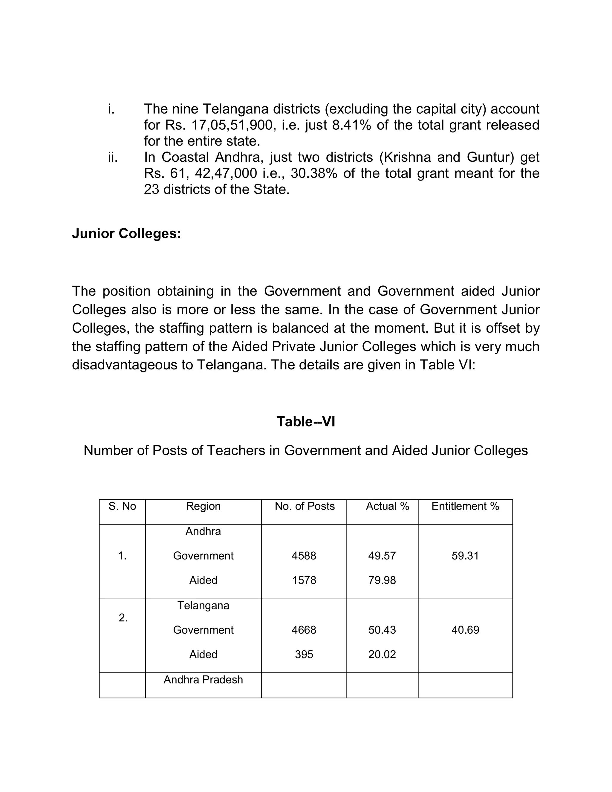 i.         The nine Telangana districts (excluding the capital city) account
                for Rs. 17,05,51,900, i.e. just 8.41% of the total grant released
                for the entire state.
     ii.        In Coastal Andhra, just two districts (Krishna and Guntur) get
                Rs. 61, 42,47,000 i.e., 30.38% of the total grant meant for the
                23 districts of the State.


Junior Colleges:



The position obtaining in the Government and Government aided Junior
Colleges also is more or less the same. In the case of Government Junior
Colleges, the staffing pattern is balanced at the moment. But it is offset by
the staffing pattern of the Aided Private Junior Colleges which is very much
disadvantageous to Telangana. The details are given in Table VI:



                                     Table--VI

 Number of Posts of Teachers in Government and Aided Junior Colleges


      S. No           Region         No. of Posts   Actual %   Entitlement %

                      Andhra

          1.        Government          4588        49.57         59.31

                       Aided            1578        79.98

                     Telangana
           2.
                    Government          4668        50.43         40.69

                       Aided             395        20.02

                   Andhra Pradesh
 