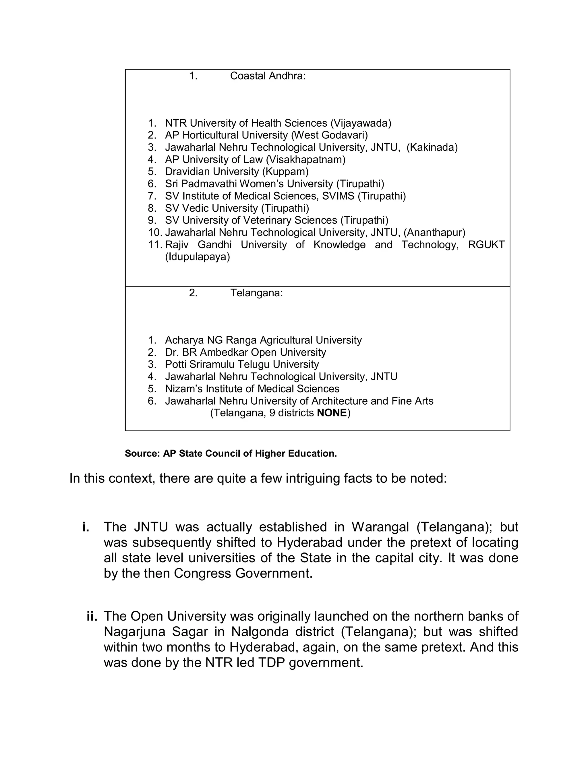1.      Coastal Andhra:



              1. NTR University of Health Sciences (Vijayawada)
              2. AP Horticultural University (West Godavari)
              3. Jawaharlal Nehru Technological University, JNTU, (Kakinada)
              4. AP University of Law (Visakhapatnam)
              5. Dravidian University (Kuppam)
              6. Sri Padmavathi Women¶s University (Tirupathi)
              7. SV Institute of Medical Sciences, SVIMS (Tirupathi)
              8. SV Vedic University (Tirupathi)
              9. SV University of Veterinary Sciences (Tirupathi)
              10. Jawaharlal Nehru Technological University, JNTU, (Ananthapur)
              11. Rajiv Gandhi University of Knowledge and Technology, RGUKT
                  (Idupulapaya)


                        2.      Telangana:



              1.   Acharya NG Ranga Agricultural University
              2.   Dr. BR Ambedkar Open University
              3.   Potti Sriramulu Telugu University
              4.   Jawaharlal Nehru Technological University, JNTU
              5.   Nizam¶s Institute of Medical Sciences
              6.   Jawaharlal Nehru University of Architecture and Fine Arts
                              (Telangana, 9 districts NONE)


          Source: AP State Council of Higher Education.

In this context, there are quite a few intriguing facts to be noted:


  i.   The JNTU was actually established in Warangal (Telangana); but
       was subsequently shifted to Hyderabad under the pretext of locating
       all state level universities of the State in the capital city. It was done
       by the then Congress Government.


   ii. The Open University was originally launched on the northern banks of
       Nagarjuna Sagar in Nalgonda district (Telangana); but was shifted
       within two months to Hyderabad, again, on the same pretext. And this
       was done by the NTR led TDP government.
 