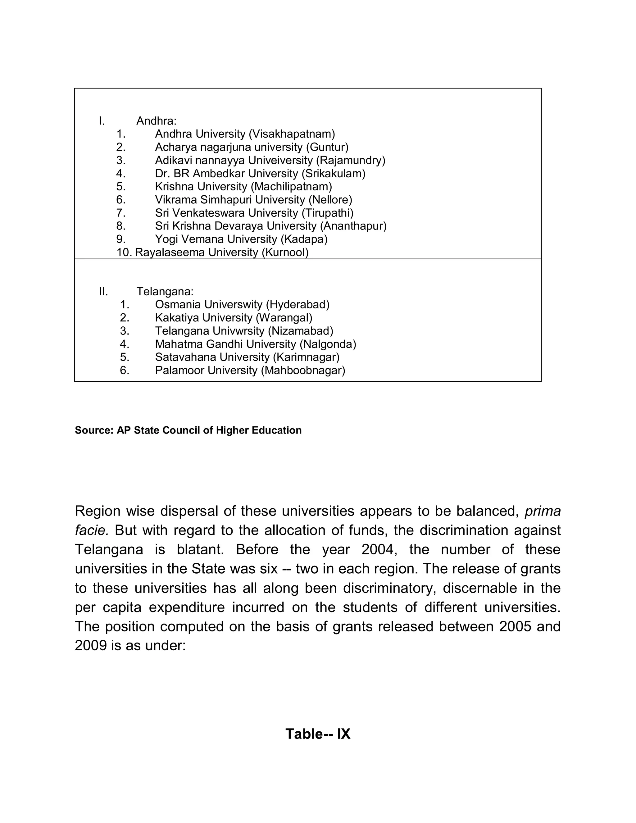 I.        Andhra:
          1.     Andhra University (Visakhapatnam)
          2.     Acharya nagarjuna university (Guntur)
          3.     Adikavi nannayya Univeiversity (Rajamundry)
          4.     Dr. BR Ambedkar University (Srikakulam)
          5.     Krishna University (Machilipatnam)
          6.     Vikrama Simhapuri University (Nellore)
          7.     Sri Venkateswara University (Tirupathi)
          8.     Sri Krishna Devaraya University (Ananthapur)
          9.     Yogi Vemana University (Kadapa)
          10. Rayalaseema University (Kurnool)


    II.        Telangana:
          1.      Osmania Universwity (Hyderabad)
          2.      Kakatiya University (Warangal)
          3.      Telangana Univwrsity (Nizamabad)
          4.      Mahatma Gandhi University (Nalgonda)
          5.      Satavahana University (Karimnagar)
          6.      Palamoor University (Mahboobnagar)




Source: AP State Council of Higher Education




Region wise dispersal of these universities appears to be balanced, prima
facie. But with regard to the allocation of funds, the discrimination against
Telangana is blatant. Before the year 2004, the number of these
universities in the State was six -- two in each region. The release of grants
to these universities has all along been discriminatory, discernable in the
per capita expenditure incurred on the students of different universities.
The position computed on the basis of grants released between 2005 and
2009 is as under:




                                         Table-- IX
 