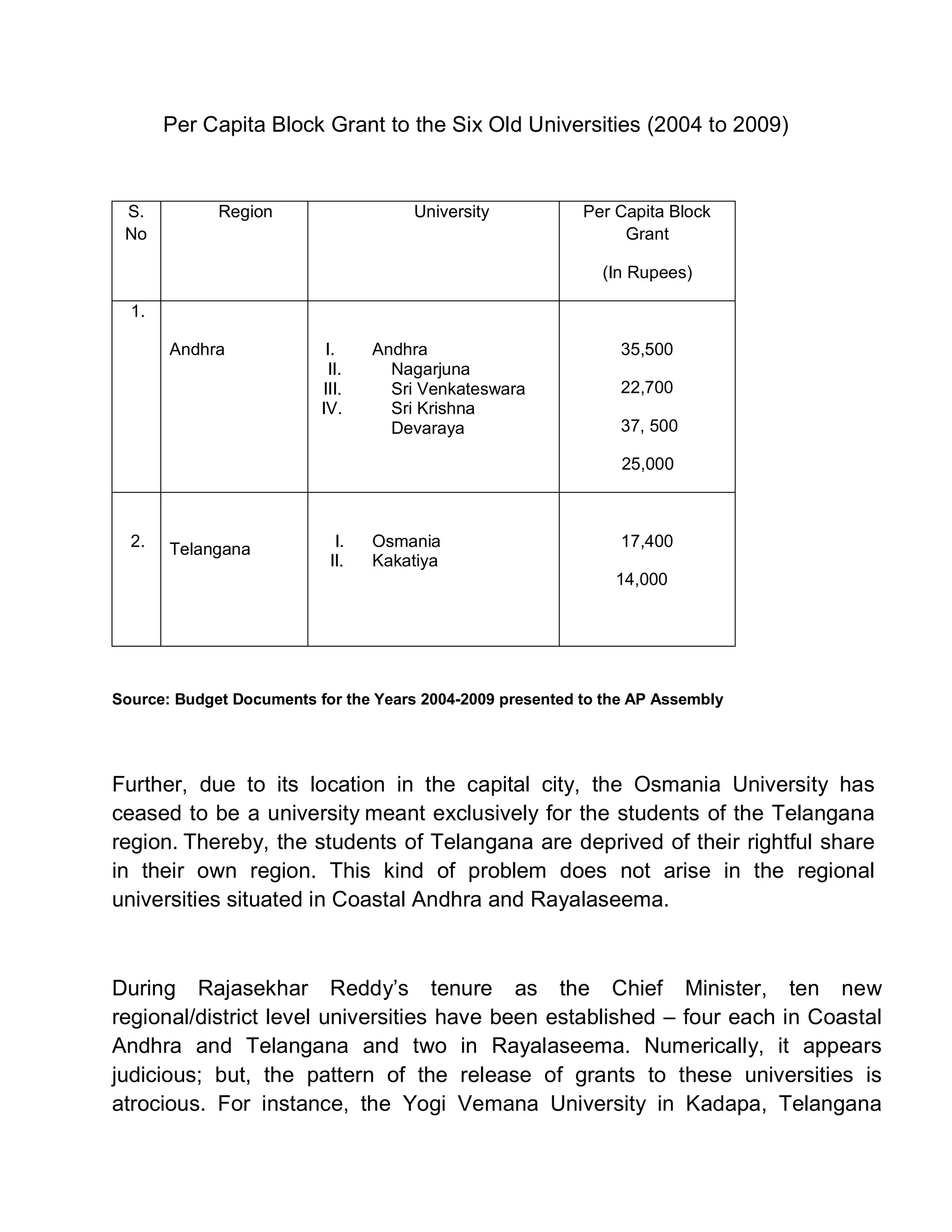 Per Capita Block Grant to the Six Old Universities (2004 to 2009)


 S.          Region                   University           Per Capita Block
 No                                                             Grant

                                                             (In Rupees)

  1.

       Andhra              I.    Andhra                         35,500
                           II.     Nagarjuna
                          III.     Sri Venkateswara             22,700
                          IV.      Sri Krishna
                                   Devaraya                     37, 500

                                                                25,000



  2.   Telangana            I.   Osmania                        17,400
                           II.   Kakatiya
                                                               14,000




Source: Budget Documents for the Years 2004-2009 presented to the AP Assembly




Further, due to its location in the capital city, the Osmania University has
ceased to be a university meant exclusively for the students of the Telangana
region. Thereby, the students of Telangana are deprived of their rightful share
in their own region. This kind of problem does not arise in the regional
universities situated in Coastal Andhra and Rayalaseema.



During Rajasekhar Reddy¶s tenure as the Chief Minister, ten new
regional/district level universities have been established ± four each in Coastal
Andhra and Telangana and two in Rayalaseema. Numerically, it appears
judicious; but, the pattern of the release of grants to these universities is
atrocious. For instance, the Yogi Vemana University in Kadapa, Telangana
 