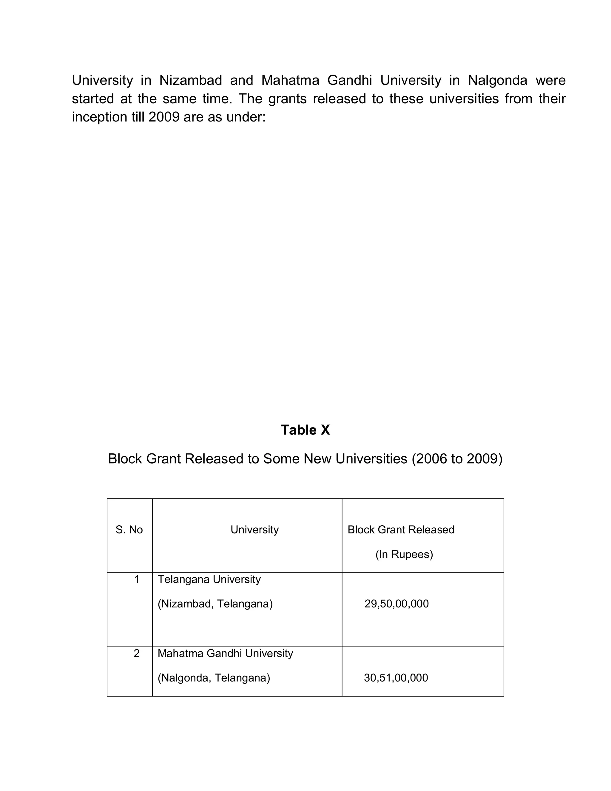 University in Nizambad and Mahatma Gandhi University in Nalgonda were
started at the same time. The grants released to these universities from their
inception till 2009 are as under:




                                         Table X

     Block Grant Released to Some New Universities (2006 to 2009)




      S. No                 University             Block Grant Released

                                                        (In Rupees)

         1    Telangana University

              (Nizambad, Telangana)                   29,50,00,000



         2    Mahatma Gandhi University

              (Nalgonda, Telangana)                   30,51,00,000
 