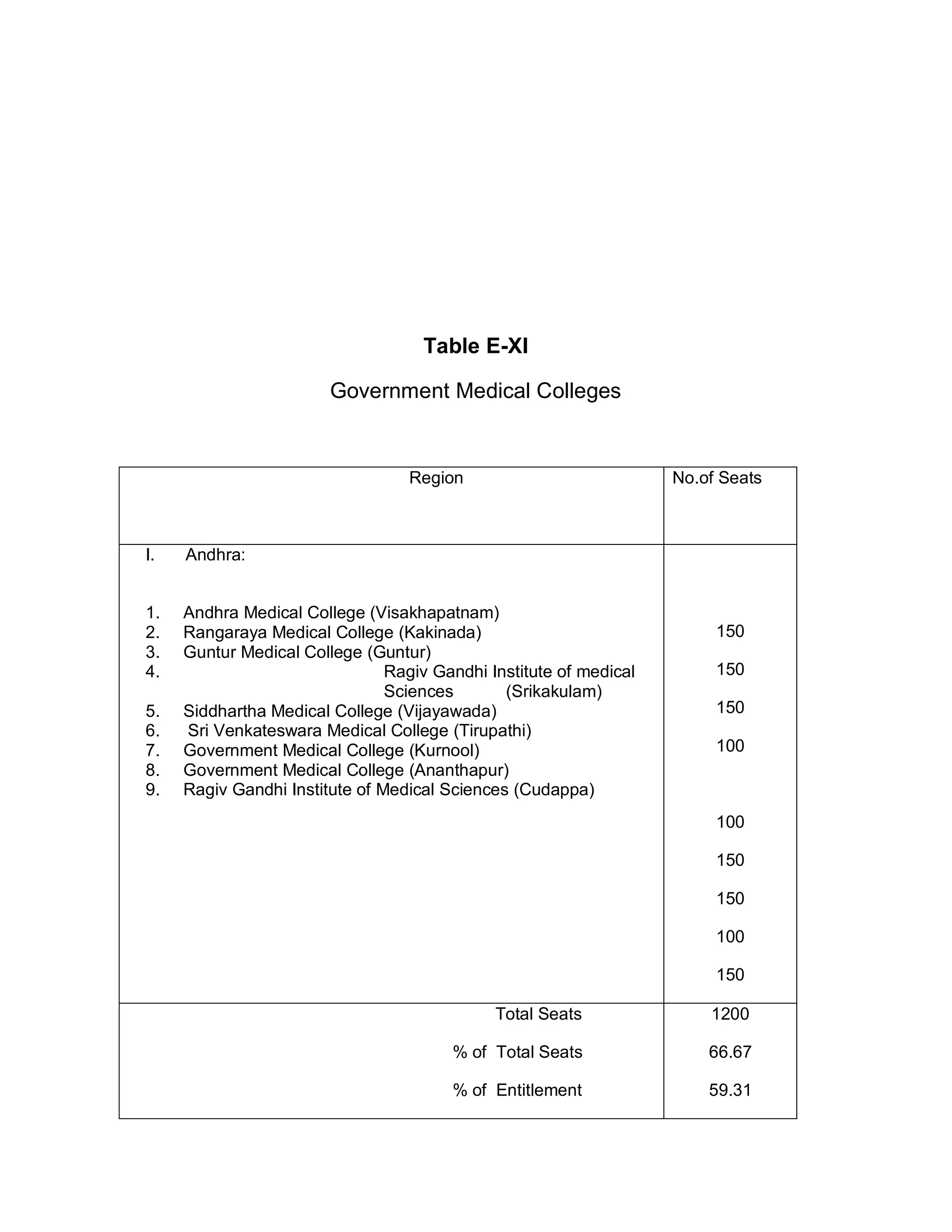 Table E-XI

                        Government Medical Colleges


                                  Region                            No.of Seats



I.   Andhra:


1.   Andhra Medical College (Visakhapatnam)
2.   Rangaraya Medical College (Kakinada)                                150
3.   Guntur Medical College (Guntur)
4.                              Ragiv Gandhi Institute of medical        150
                                Sciences       (Srikakulam)
5.   Siddhartha Medical College (Vijayawada)                             150
6.   Sri Venkateswara Medical College (Tirupathi)
7.   Government Medical College (Kurnool)                                100
8.   Government Medical College (Ananthapur)
9.   Ragiv Gandhi Institute of Medical Sciences (Cudappa)
                                                                         100

                                                                         150

                                                                         150

                                                                         100

                                                                         150

                                              Total Seats               1200

                                        % of Total Seats                66.67

                                        % of Entitlement                59.31
 