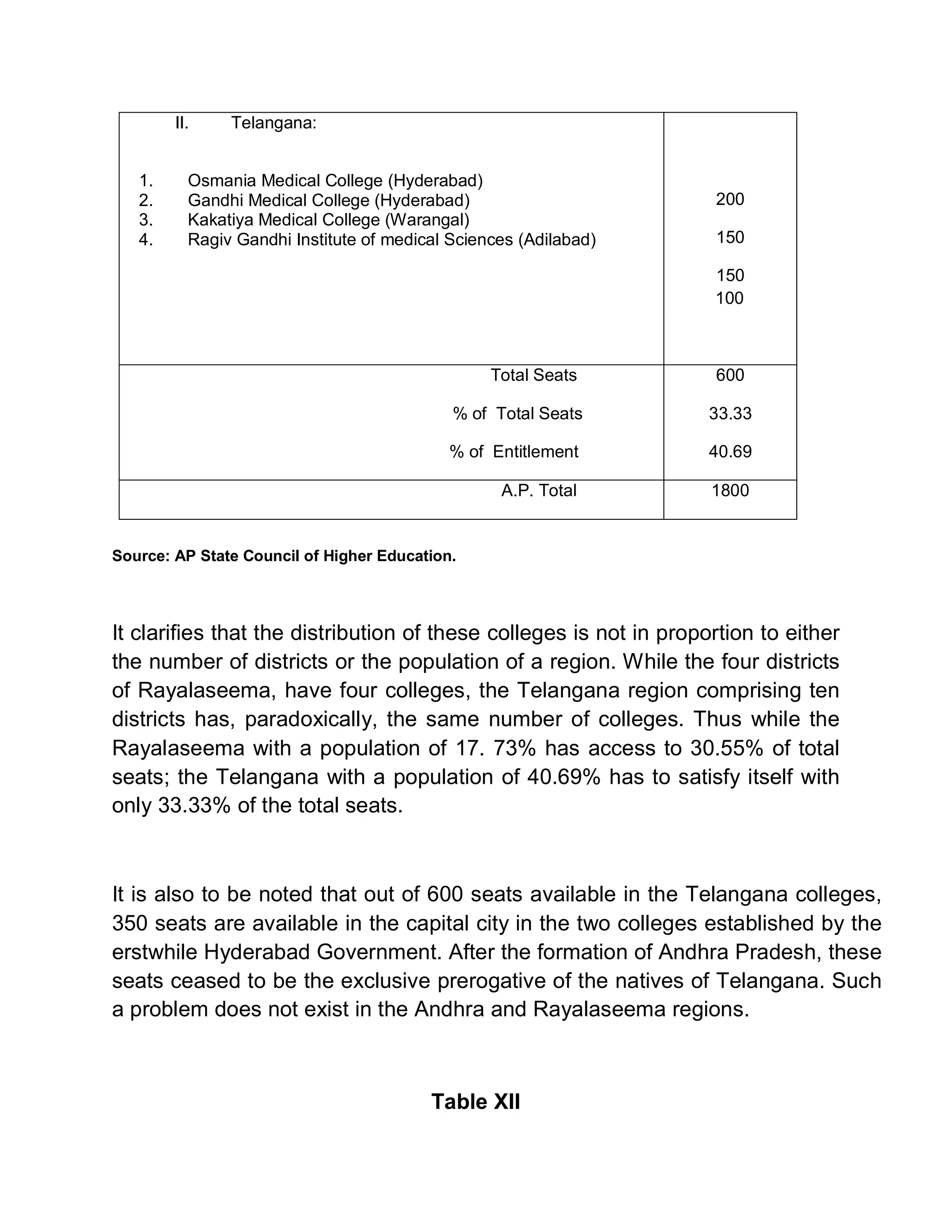 II.    Telangana:


   1.     Osmania Medical College (Hyderabad)
   2.     Gandhi Medical College (Hyderabad)                        200
   3.     Kakatiya Medical College (Warangal)
   4.     Ragiv Gandhi Institute of medical Sciences (Adilabad)     150

                                                                    150
                                                                    100



                                                 Total Seats        600

                                            % of Total Seats        33.33

                                            % of Entitlement        40.69

                                                  A.P. Total        1800


Source: AP State Council of Higher Education.




It clarifies that the distribution of these colleges is not in proportion to either
the number of districts or the population of a region. While the four districts
of Rayalaseema, have four colleges, the Telangana region comprising ten
districts has, paradoxically, the same number of colleges. Thus while the
Rayalaseema with a population of 17. 73% has access to 30.55% of total
seats; the Telangana with a population of 40.69% has to satisfy itself with
only 33.33% of the total seats.



It is also to be noted that out of 600 seats available in the Telangana colleges,
350 seats are available in the capital city in the two colleges established by the
erstwhile Hyderabad Government. After the formation of Andhra Pradesh, these
seats ceased to be the exclusive prerogative of the natives of Telangana. Such
a problem does not exist in the Andhra and Rayalaseema regions.



                                         Table XII
 
