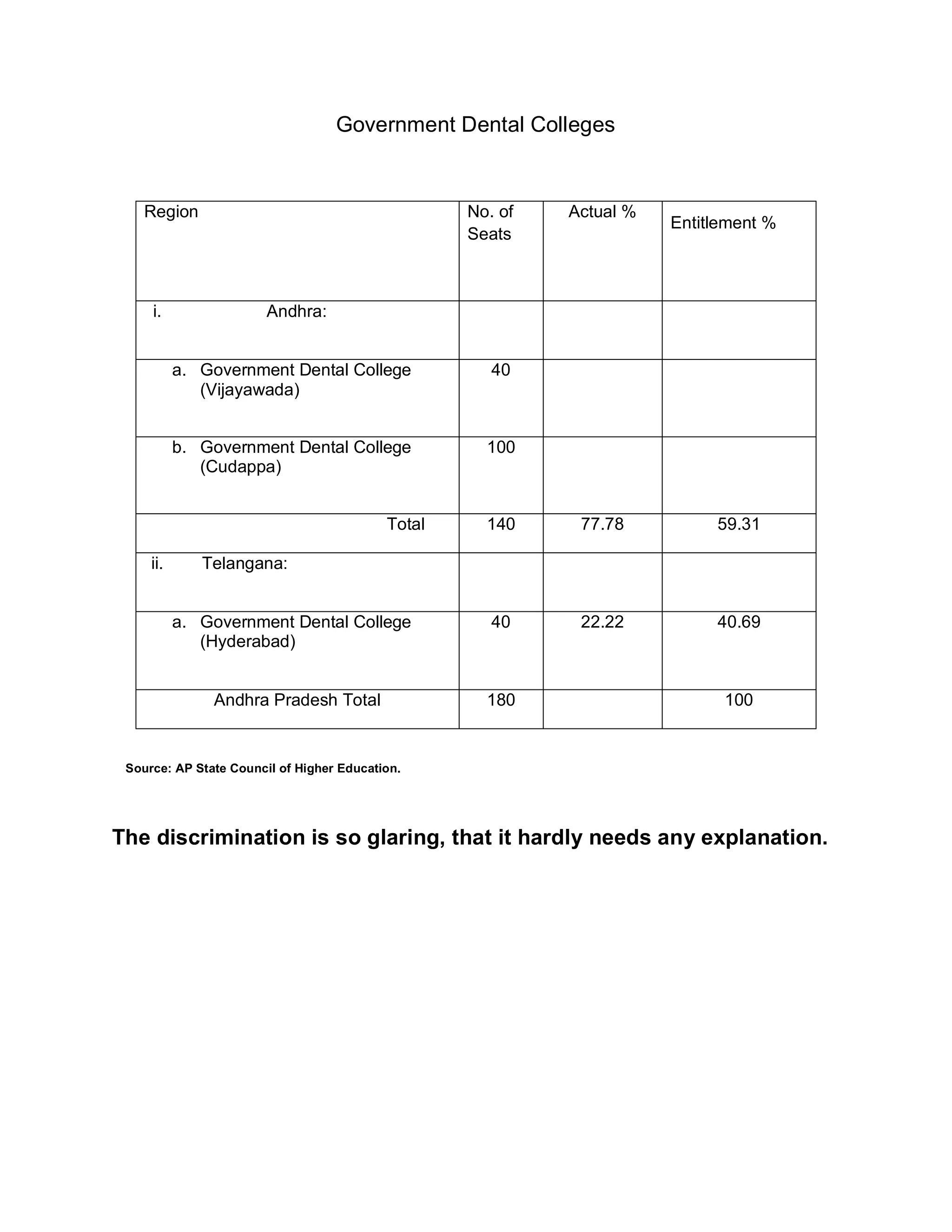 Government Dental Colleges


    Region                                         No. of   Actual %
                                                                       Entitlement %
                                                   Seats



     i.                 Andhra:


           a. Government Dental College               40
              (Vijayawada)


           b. Government Dental College              100
              (Cudappa)


                                           Total     140     77.78          59.31

     ii.      Telangana:


           a. Government Dental College               40     22.22          40.69
              (Hyderabad)


               Andhra Pradesh Total                  180                     100


 Source: AP State Council of Higher Education.




The discrimination is so glaring, that it hardly needs any explanation.
 
