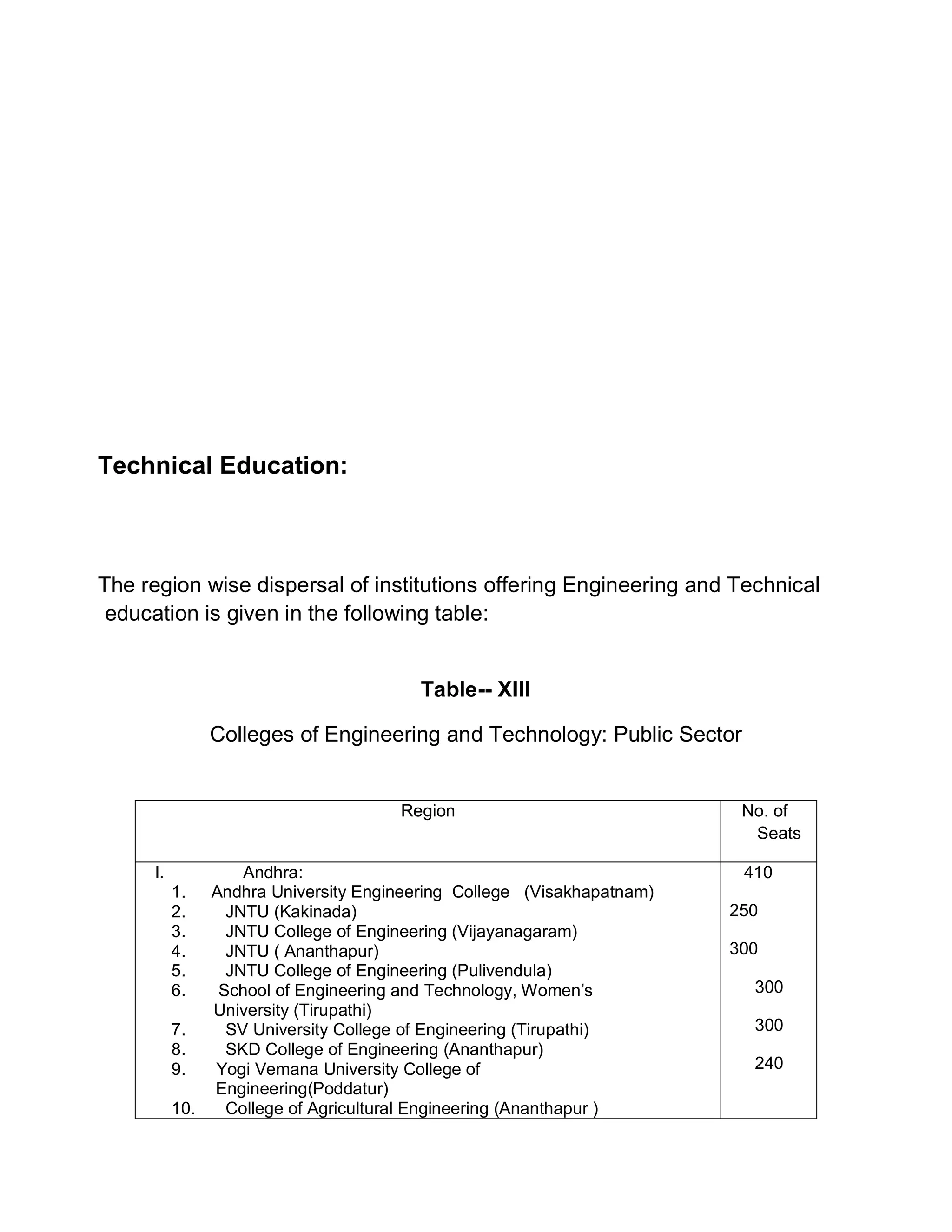 Technical Education:



The region wise dispersal of institutions offering Engineering and Technical
 education is given in the following table:


                                        Table-- XIII

                Colleges of Engineering and Technology: Public Sector


                                      Region                            No. of
                                                                         Seats

      I.           Andhra:                                              410
           1.  Andhra University Engineering College (Visakhapatnam)
           2.    JNTU (Kakinada)                                       250
           3.    JNTU College of Engineering (Vijayanagaram)
           4.    JNTU ( Ananthapur)                                    300
           5.    JNTU College of Engineering (Pulivendula)
           6.   School of Engineering and Technology, Women¶s            300
               University (Tirupathi)
           7.    SV University College of Engineering (Tirupathi)        300
           8.    SKD College of Engineering (Ananthapur)
           9.  Yogi Vemana University College of                         240
               Engineering(Poddatur)
           10.   College of Agricultural Engineering (Ananthapur )
 