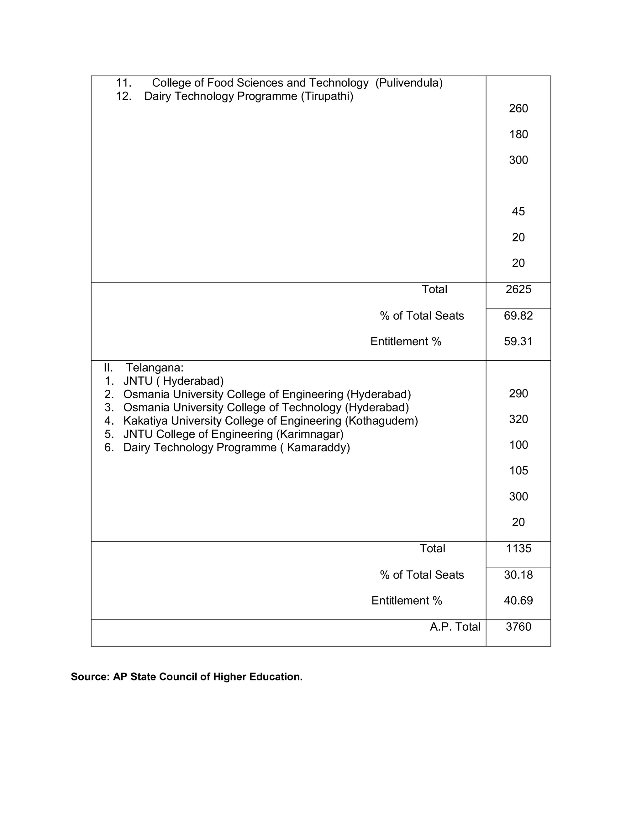 11.    College of Food Sciences and Technology (Pulivendula)
            12.   Dairy Technology Programme (Tirupathi)
                                                                                     260

                                                                                     180

                                                                                     300



                                                                                      45

                                                                                      20

                                                                                      20

                                                                       Total         2625

                                                            % of Total Seats         69.82

                                                           Entitlement %             59.31

      II.    Telangana:
      1.     JNTU ( Hyderabad)
      2.     Osmania University College of Engineering (Hyderabad)                   290
      3.     Osmania University College of Technology (Hyderabad)
      4.     Kakatiya University College of Engineering (Kothagudem)                 320
      5.     JNTU College of Engineering (Karimnagar)
      6.     Dairy Technology Programme ( Kamaraddy)                                 100

                                                                                     105

                                                                                     300

                                                                                      20

                                                                       Total         1135

                                                            % of Total Seats         30.18

                                                           Entitlement %             40.69

                                                                        A.P. Total   3760



Source: AP State Council of Higher Education.
 