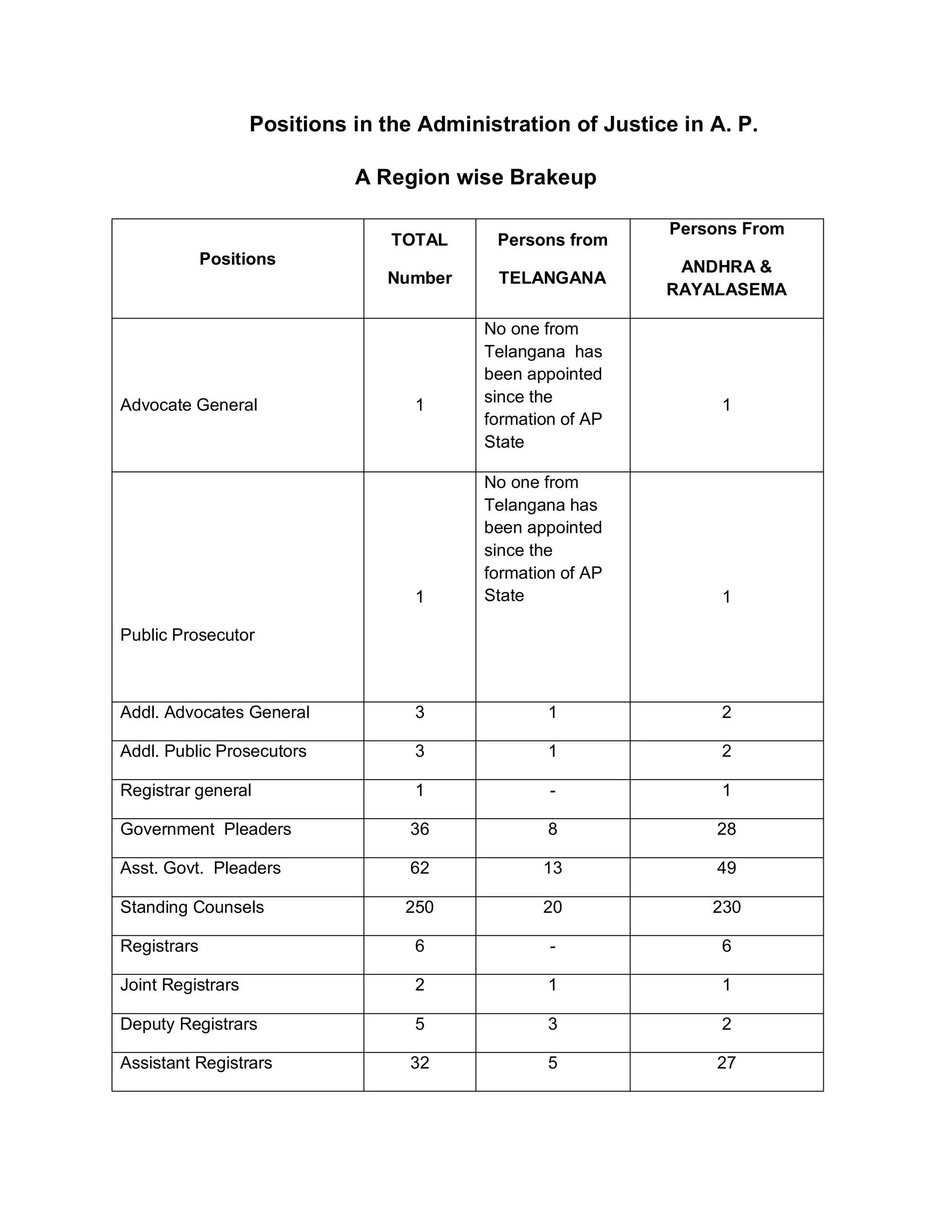 Positions in the Administration of Justice in A. P.

                             A Region wise Brakeup

                                                             Persons From
                                 TOTAL     Persons from
             Positions                                       ANDHRA &
                                Number     TELANGANA
                                                            RAYALASEMA

                                          No one from
                                          Telangana has
                                          been appointed
Advocate General                   1      since the               1
                                          formation of AP
                                          State

                                          No one from
                                          Telangana has
                                          been appointed
                                          since the
                                          formation of AP
                                   1      State                   1

Public Prosecutor



Addl. Advocates General            3              1               2

Addl. Public Prosecutors           3              1               2

Registrar general                  1              -               1

Government Pleaders                36             8              28

Asst. Govt. Pleaders               62            13              49

Standing Counsels                 250            20              230

Registrars                         6              -               6

Joint Registrars                   2              1               1

Deputy Registrars                  5              3               2

Assistant Registrars               32             5              27
 