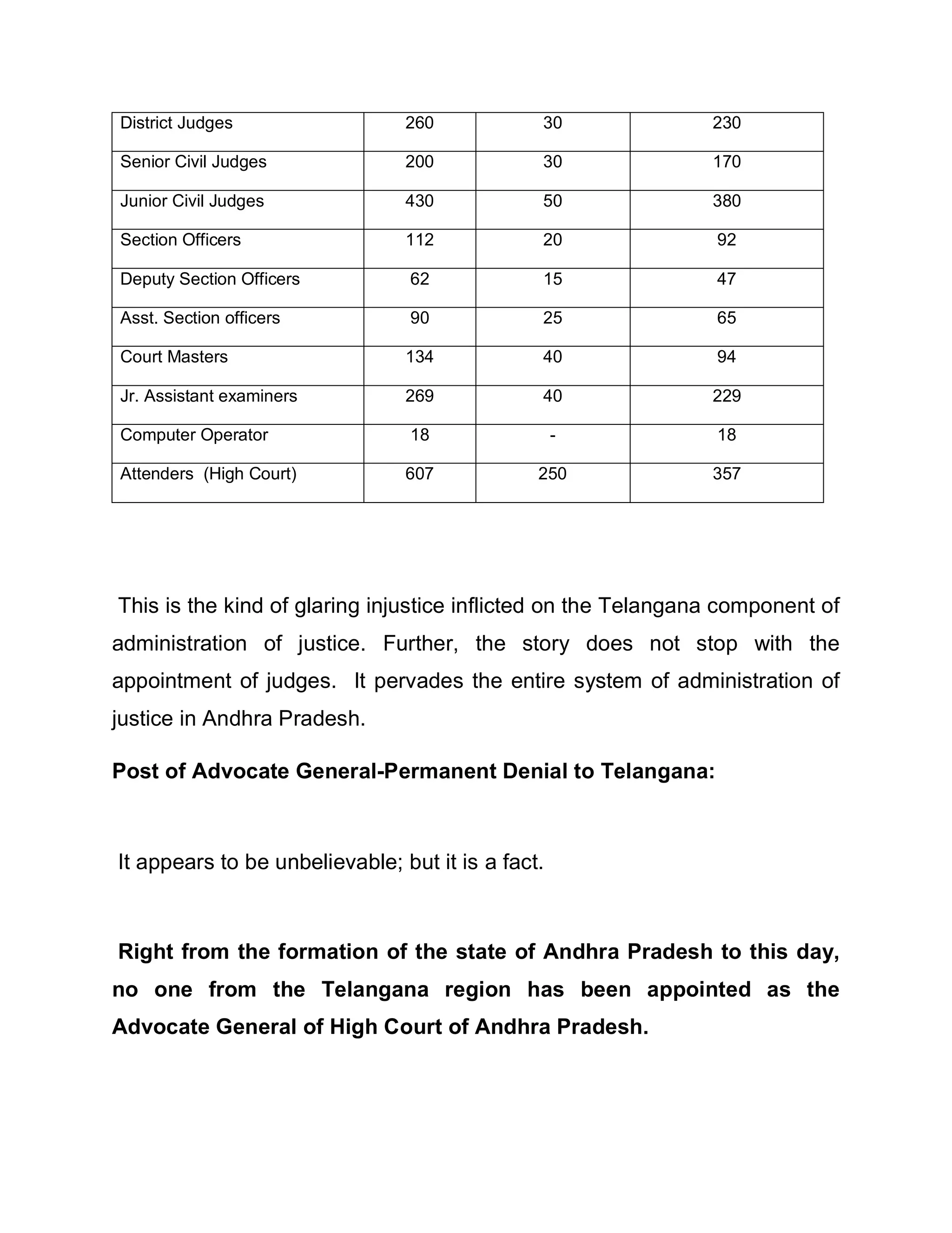 District Judges                 260            30              230

Senior Civil Judges             200            30              170

Junior Civil Judges             430            50              380

Section Officers                112            20              92

Deputy Section Officers         62             15              47

Asst. Section officers          90             25              65

Court Masters                   134            40              94

Jr. Assistant examiners         269            40              229

Computer Operator               18                 -           18

Attenders (High Court)          607            250             357




This is the kind of glaring injustice inflicted on the Telangana component of
administration of justice. Further, the story does not stop with the
appointment of judges. It pervades the entire system of administration of
justice in Andhra Pradesh.

Post of Advocate General-Permanent Denial to Telangana:



It appears to be unbelievable; but it is a fact.



Right from the formation of the state of Andhra Pradesh to this day,
no one from the Telangana region has been appointed as the
Advocate General of High Court of Andhra Pradesh.
 