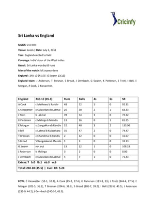 Sri Lanka vs England

Match: 2nd ODI
Venue: Leeds | Date: July 1, 2011
Toss: England elected to field
Coverage: India's tour of the West Indies
Result: Sri Lanka won by 69 runs
Man of the match: M Jayawardene
England : 240-10 (45.5) | G Swann 13(12)
England team: J Anderson, T Bresnan, S Broad, J Dernbach, G Swann, K Pietersen, J Trott, I Bell, E
Morgan, A Cook, C Kieswetter.



England        240-10 (45.5)                Runs    Balls       4s            6s         SR
A Cook         c Mathews b Randiv           48      52          5             0          92.31
C Kieswetter   c Kulasekara b Lakmal        25      30          2             1          83.33
J Trott        b Lakmal                     39      54          3             0          72.22
K Pietersen    c Malinga b Mendis           13      16          0             1          81.25
E Morgan       st Sangakkarab Randiv        52      40          3             2          130.00
I Bell         c Lakmal b Kulasekara        35      47          2             0          74.47
T Bresnan      c Chandimal b Randiv         2       12          0             0          16.67
S Broad        StSangakkarab Mendis         1       3           0             0          33.33
G Swann        not out                      13      12          1             0          108.33
J Anderson     b Malinga                    0       2           0             0          0.00
J Dernbach     c Kulasekara b Lakmal        5       7           1             0          71.43
Extras: 7 b:0 lb:1 nb:0 w:6
Total: 240-10 (45.5) | Curr. RR: 5.24



FOW: C Kieswetter (53-1, 10.2), A Cook (85-2, 17.4), K Pietersen (113-3, 23), J Trott (144-4, 27.5), E
Morgan (201-5, 36.3), T Bresnan (204-6, 38.3), S Broad (206-7, 39.2), I Bell (232-8, 43.5), J Anderson
(233-9, 44.2), J Dernbach (240-10, 45.5).
 