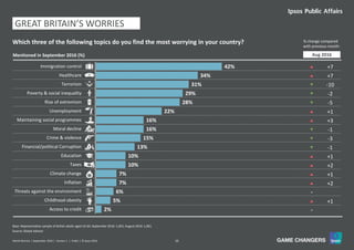 10World Worries | September 2016 | Version 1 | Public | © Ipsos 2016
GREAT BRITAIN’S WORRIES
42%
34%
31%
29%
28%
22%
16%
16%
15%
13%
10%
10%
7%
7%
6%
5%
2%
Immigration control
Healthcare
Terrorism
Poverty & social inequality
Rise of extremism
Unemployment
Maintaining social programmes
Moral decline
Crime & violence
Financial/political Corruption
Education
Taxes
Climate change
Inflation
Threats against the environment
Childhood obesity
Access to credit
Mentioned in September 2016 (%)
% change compared
with previous month:
Which three of the following topics do you find the most worrying in your country?
p +7
p +7
q -10
q -2
q -5
p +1
p +3
q -1
q -3
q -1
p +1
p +2
p +1
p +2
=
p +1
=
Source: Global Advisor
Base: Representative sample of British adults aged 16-64. September 2016: 1,001; August 2016: 1,001.
Aug 2016
TAX
 