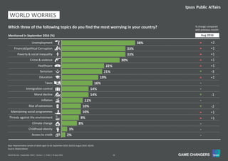 11World Worries | September 2016 | Version 1 | Public | © Ipsos 2016
38%
33%
33%
30%
22%
21%
19%
16%
14%
14%
11%
10%
10%
9%
8%
3%
2%
Unemployment
Financial/political Corruption
Poverty & social inequality
Crime & violence
Healthcare
Terrorism
Education
Taxes
Immigration control
Moral decline
Inflation
Rise of extremism
Maintaining social programmes
Threats against the environment
Climate change
Childhood obesity
Access to credit
Mentioned in September 2016 (%)
% change compared
with previous month:
Which three of the following topics do you find the most worrying in your country?
p +2
p +1
p +1
p +1
p +1
q -3
p +1
=
=
q -1
=
q -2
p +1
p +1
=
=
=
Source: Global Advisor
Base: Representative sample of adults aged 16-64. September 2016: 18,014; August 2016: 18,042.
Aug 2016
WORLD WORRIES
TAX
 