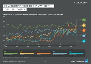 12World Worries | September 2016 | Version 1 | Public | © Ipsos 2016
28%
29%
34%
42%
0%
10%
20%
30%
40%
50%
60%
MAR
2010
MAR
2011
MAR
2012
MAR
2013
MAR
2014
MAR
2015
MAR
2016
GREAT BRITAIN'S CURRENT TOP 5 WORRIES:
LONG-TERM TRENDS
Which three of the following topics do you find the most worrying in your country?
Source: Global Advisor
Base: Representative sample of British adults aged 16-64, c.1,000 per month.
31%
Immigration control Healthcare Terrorism Poverty & social inequality Rise of extremism
 