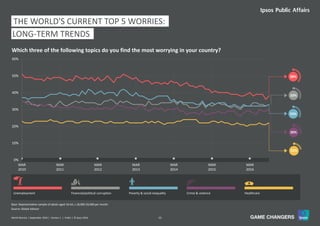 13World Worries | September 2016 | Version 1 | Public | © Ipsos 2016
22%
30%
33%
38%
0%
10%
20%
30%
40%
50%
60%
MAR
2010
MAR
2011
MAR
2012
MAR
2013
MAR
2014
MAR
2015
MAR
2016
THE WORLD'S CURRENT TOP 5 WORRIES:
LONG-TERM TRENDS
Which three of the following topics do you find the most worrying in your country?
Source: Global Advisor
Base: Representative sample of adults aged 16-64, c.18,000-20,000 per month.
33%
Unemployment Financial/political corruption Poverty & social inequality Crime & violence Healthcare
 