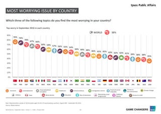 15World Worries | September 2016 | Version 1 | Public | © Ipsos 2016
WORLD 38%
MOST WORRYING ISSUE BY COUNTRY
76% 74%
70%
67% 66%
60% 59% 57% 56% 55% 54%
50% 49% 48% 46% 45% 45% 43% 42% 42% 41% 39% 38% 38%
35%
0%
10%
20%
30%
40%
50%
60%
70%
80%
90%
TUR PER ESP RSA ITA MEX HUN RUS ARG FRA KOR BRA IND KSA POL ISR GER CHN SWE GBR CAN JPN BEL AUS USA
Which three of the following topics do you find the most worrying in your country?
Top worry in September 2016 in each country
Source: Global Advisor
Base: Representative sample of 18,014 adults aged 16-64 in 25 participating countries, August 26th - September 9th 2016
Unemployment
Financial/political
Corruption
Healthcare Crime & violence Immigration control
Threats to
the environment
Inflation Education Rise of extremismMoral decline Maintaining social
programmes
Childhood
Obesity
Access to credit
Climate ChangeTerrorism
Poverty & social
inequality
TaxesTAXTAX
 