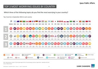 16World Worries | September 2016 | Version 1 | Public | © Ipsos 2016
ARG AUS BEL BRA CAN CHN FRA GER GBR HUN IND ISR ITA JPN MEX PER POL RUS KSA RSA KOR ESP SWE TUR USA
56% 38% 38% 50% 41% 43% 55% 45% 42% 59% 49% 45% 66% 39% 60% 74% 46% 57% 48% 67% 54% 70% 42% 76% 35%
43% 34% 35% 48% 33% 38% 48% 41% 34% 58% 37% 42% 40% 33% 48% 47% 45% 47% 36% 58% 50% 53% 33% 30% 33%
42% 33% 34% 45% 32% 33% 28% 37% 31% 56% 33% 42% 34% 28% 46% 42% 37% 43% 30% 53% 37% 33% 28% 26% 29%
TOP 3 MOST WORRYING ISSUES BY COUNTRY
1
2
3
Source: Global Advisor
Base: Representative sample of 18,107 adults aged 16-64 in 25 participating countries, February 23rd - March 6th 2016
Which three of the following topics do you find the most worrying in your country?
Top 3 worries in September 2016 in each country
Source: Global Advisor
Base: Representative sample of 18,014 adults aged 16-64 in 25 participating countries, August 26th - September 9th 2016
WORLD
38%
33%
33%
Terrorism Unemployment
Financial/political
Corruption
Healthcare Crime & violence Immigration control
Poverty & social
inequality
Threats to
the environment
Inflation Education Rise of extremismMoral decline Maintaining social
programmes
Childhood
Obesity
Access to credit
Climate Change
TaxesTAXTAX
TAX
TAX TAX
 