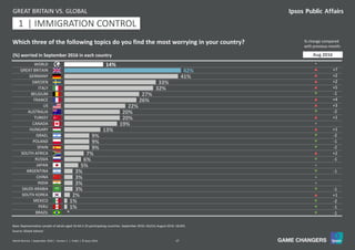 17World Worries | September 2016 | Version 1 | Public | © Ipsos 2016
14%
42%
41%
33%
32%
27%
26%
22%
20%
20%
19%
13%
9%
9%
9%
7%
6%
5%
3%
3%
3%
3%
2%
1%
1%
*
WORLD
GREAT BRITAIN
GERMANY
SWEDEN
ITALY
BELGIUM
FRANCE
US
AUSTRALIA
TURKEY
CANADA
HUNGARY
ISRAEL
POLAND
SPAIN
SOUTH AFRICA
RUSSIA
JAPAN
ARGENTINA
CHINA
INDIA
SAUDI ARABIA
SOUTH KOREA
MEXICO
PERU
BRAZIL
Which three of the following topics do you find the most worrying in your country?
(%) worried in September 2016 in each country
% change compared
with previous month:
Source: Global Advisor
Base: Representative sample of adults aged 16-64 in 25 participating countries. September 2016: 18,014; August 2016: 18,042.
=
p +7
p +2
p +2
p +5
q -1
p +4
p +3
q -2
p +1
=
p +1
q -2
q -1
q -2
p +2
q -1
=
q -1
=
=
q -1
p +1
q -2
q -1
q -1
Aug 2016
GREAT BRITAIN VS. GLOBAL
11 | IMMIGRATION CONTROL1
 