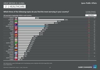 18World Worries | September 2016 | Version 1 | Public | © Ipsos 2016
22%
59%
50%
46%
34%
34%
33%
31%
29%
27%
27%
20%
18%
17%
16%
15%
14%
13%
12%
11%
10%
8%
8%
7%
4%
2%
WORLD
HUNGARY
BRAZIL
POLAND
AUSTRALIA
GREAT BRITAIN
CANADA
CHINA
US
RUSSIA
SPAIN
PERU
SWEDEN
JAPAN
INDIA
SAUDI ARABIA
ITALY
BELGIUM
ISRAEL
GERMANY
SOUTH AFRICA
ARGENTINA
FRANCE
MEXICO
SOUTH KOREA
TURKEY
Which three of the following topics do you find the most worrying in your country?
Base: Representative sample of adults aged 16-64 in 25 participating countries. September 2016: 18,014; August 2016: 18,042.
(%) worried in September 2016 in each country
% change compared
with previous month:
Source: Global Advisor
p +1
=
p +3
q -1
p +2
p +7
q -6
p +1
p +4
q -1
p +7
p +2
q -6
p +2
p +3
q -2
p +2
p +3
q -2
p +2
=
p +1
=
q -2
=
=
Aug 2016
GREAT BRITAIN VS. GLOBAL
11 | HEALTHCARE2
 
