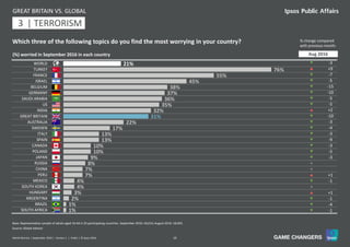 19World Worries | September 2016 | Version 1 | Public | © Ipsos 2016
21%
76%
55%
45%
38%
37%
36%
35%
32%
31%
22%
17%
13%
13%
10%
10%
9%
8%
7%
7%
4%
4%
3%
2%
1%
1%
WORLD
TURKEY
FRANCE
ISRAEL
BELGIUM
GERMANY
SAUDI ARABIA
US
INDIA
GREAT BRITAIN
AUSTRALIA
SWEDEN
ITALY
SPAIN
CANADA
POLAND
JAPAN
RUSSIA
CHINA
PERU
MEXICO
SOUTH KOREA
HUNGARY
ARGENTINA
BRAZIL
SOUTH AFRICA
Which three of the following topics do you find the most worrying in your country?
Base: Representative sample of adults aged 16-64 in 25 participating countries. September 2016: 18,014; August 2016: 18,042.
(%) worried in September 2016 in each country
% change compared
with previous month:
Source: Global Advisor
q -3
p +9
q -7
q -5
q -15
q -10
q -5
q -5
p +2
q -10
q -3
q -4
q -3
q -9
q -3
q -5
q -3
=
=
p +1
q -1
=
p +1
q -1
q -4
q -1
Aug 2016
GREAT BRITAIN VS. GLOBAL
11 | TERRORISM3
 