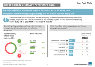 2World Worries | September 2016 | Version 1 | Public | © Ipsos 2016
GREAT BRITAIN SUMMARY: SEPTEMBER 2016
Base: Representative sample of British adults aged 16-64. c.1,000 per month
Source: Global Advisor
42%
34%
31%
29%
28%
IMMIGRATION CONTROL
HEALTHCARE
TERRORISM
POVERTY & SOCIAL
INEQUALITY
RISE OF EXTREMISM
RIGHT DIRECTION/
WRONG TRACK
September 2016
RIGHT DIRECTION
p +7
p +7
q -10
q -2
q -5
Generally speaking, would you say things in this country are
heading in the right direction, or are they off on the
wrong track?
Which three of the following topics do you find the most
worrying in your country?
Sep 2016
Aug 2016
Jul 2016
44%
40%
31%


WRONG TRACK
RIGHT DIRECTION
% change compared
with previous month:
It’s striking how quickly initial fears that we’re heading in the wrong direction following Brexit have
abated; people have not seen much impact on the economy or felt it on their own standard of living.
Bobby Duffy, MD of Ipsos MORI Social Research Institute
44%
56%
The majority (56%) of Britons think things in the country are on the wrong track.
Immigration control currently occupies the top spot for concern with 42% saying this.
Aug 2016
 