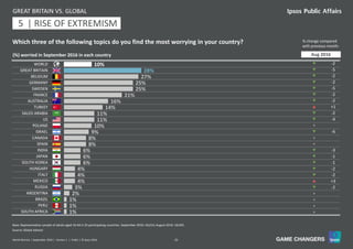 21World Worries | September 2016 | Version 1 | Public | © Ipsos 2016
10%
28%
27%
25%
25%
21%
16%
14%
11%
11%
10%
9%
8%
8%
6%
6%
6%
4%
4%
4%
3%
2%
1%
1%
1%
WORLD
GREAT BRITAIN
BELGIUM
GERMANY
SWEDEN
FRANCE
AUSTRALIA
TURKEY
SAUDI ARABIA
US
POLAND
ISRAEL
CANADA
SPAIN
INDIA
JAPAN
SOUTH KOREA
HUNGARY
ITALY
MEXICO
RUSSIA
ARGENTINA
BRAZIL
PERU
SOUTH AFRICA
Which three of the following topics do you find the most worrying in your country?
(%) worried in September 2016 in each country
% change compared
with previous month:
Source: Global Advisor
Base: Representative sample of adults aged 16-64 in 25 participating countries. September 2016: 18,014; August 2016: 18,042.
q -2
q -5
q -2
q -2
q -5
q -2
q -2
p +1
q -2
q -4
=
q -6
=
=
q -3
q -1
q -1
q -2
q -2
p +3
q -2
=
=
=
=
Aug 2016
GREAT BRITAIN VS. GLOBAL
11 | RISE OF EXTREMISM5
 
