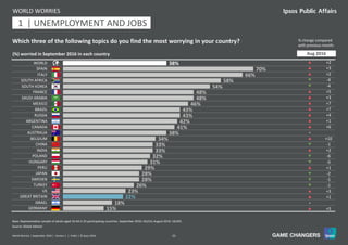 23World Worries | September 2016 | Version 1 | Public | © Ipsos 2016
38%
70%
66%
58%
54%
48%
48%
46%
43%
43%
42%
41%
38%
34%
33%
33%
32%
31%
29%
28%
28%
26%
23%
22%
18%
15%
WORLD
SPAIN
ITALY
SOUTH AFRICA
SOUTH KOREA
FRANCE
SAUDI ARABIA
MEXICO
BRAZIL
RUSSIA
ARGENTINA
CANADA
AUSTRALIA
BELGIUM
CHINA
INDIA
POLAND
HUNGARY
PERU
JAPAN
SWEDEN
TURKEY
US
GREAT BRITAIN
ISRAEL
GERMANY
Which three of the following topics do you find the most worrying in your country?
(%) worried in September 2016 in each country
WORLD WORRIES
% change compared
with previous month:
Source: Global Advisor
Base: Representative sample of adults aged 16-64 in 25 participating countries. September 2016: 18,014; August 2016: 18,042.
p +2
p +3
p +2
q -4
q -4
p +5
p +3
p +7
p +7
p +4
p +1
p +6
=
p +10
q -1
p +2
q -6
q -5
p +1
q -2
q -1
q -1
p +3
p +1
=
p +5
Aug 2016
11 | UNEMPLOYMENT AND JOBS1
 