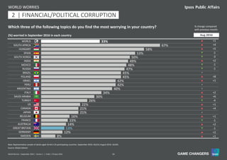 24World Worries | September 2016 | Version 1 | Public | © Ipsos 2016
33%
67%
58%
53%
50%
49%
48%
47%
45%
45%
42%
42%
40%
34%
30%
26%
22%
21%
21%
16%
15%
14%
13%
12%
8%
WORLD
SOUTH AFRICA
HUNGARY
SPAIN
SOUTH KOREA
INDIA
MEXICO
RUSSIA
BRAZIL
POLAND
ISRAEL
PERU
ARGENTINA
ITALY
SAUDI ARABIA
TURKEY
US
CANADA
JAPAN
BELGIUM
FRANCE
AUSTRALIA
GREAT BRITAIN
GERMANY
SWEDEN
Which three of the following topics do you find the most worrying in your country?
Base: Representative sample of adults aged 16-64 in 25 participating countries. September 2016: 18,014; August 2016: 18,042.
(%) worried in September 2016 in each country
WORLD WORRIES
% change compared
with previous month:
Source: Global Advisor
p +1
p +4
p +5
q -1
q -3
p +2
q -1
q -1
=
p +8
p +1
=
=
p +2
p +6
q -4
p +1
p +4
=
p +1
q -1
p +2
q -1
p +2
p +1
Aug 2016
11 | FINANCIAL/POLITICAL CORRUPTION2
 