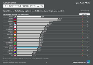 25World Worries | September 2016 | Version 1 | Public | © Ipsos 2016
33%
57%
56%
45%
44%
42%
39%
37%
37%
35%
33%
32%
32%
31%
31%
31%
31%
30%
30%
29%
28%
28%
22%
21%
21%
WORLD
RUSSIA
HUNGARY
GERMANY
MEXICO
ISRAEL
JAPAN
POLAND
SOUTH KOREA
BELGIUM
SPAIN
ARGENTINA
INDIA
CANADA
ITALY
PERU
SOUTH AFRICA
SAUDI ARABIA
TURKEY
GREAT BRITAIN
FRANCE
SWEDEN
AUSTRALIA
BRAZIL
US
Which three of the following topics do you find the most worrying in your country?
Base: Representative sample of adults aged 16-64 in 25 participating countries. September 2016: 18,014; August 2016: 18,042.
(%) worried in September 2016 in each country
WORLD WORRIES
% change compared
with previous month:
Source: Global Advisor
p +1
p +4
q -2
p +3
p +7
p +2
p +4
q -5
q -3
p +7
q -3
q -5
p +3
p +3
=
q -1
q -3
p +4
q -1
q -2
p +1
p +2
q -4
q -1
p +2
Aug 2016
11 | POVERTY & SOCIAL INEQUALITY3
 