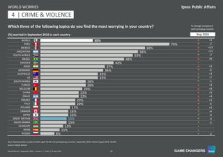 26World Worries | September 2016 | Version 1 | Public | © Ipsos 2016
30%
74%
60%
56%
53%
48%
42%
37%
36%
33%
33%
26%
26%
24%
22%
22%
20%
20%
17%
16%
16%
15%
15%
13%
11%
8%
WORLD
PERU
MEXICO
ARGENTINA
SOUTH AFRICA
BRAZIL
SWEDEN
INDIA
GERMANY
AUSTRALIA
US
SOUTH KOREA
TURKEY
BELGIUM
CHINA
ISRAEL
FRANCE
ITALY
POLAND
CANADA
JAPAN
GREAT BRITAIN
SAUDI ARABIA
HUNGARY
SPAIN
RUSSIA
Which three of the following topics do you find the most worrying in your country?
(%) worried in September 2016 in each country
WORLD WORRIES
% change compared
with previous month:
Source: Global Advisor
Base: Representative sample of adults aged 16-64 in 25 participating countries. September 2016: 18,014; August 2016: 18,042.
p +1
q -2
p +19
p +11
q -7
p +6
=
p +2
q -5
p +1
q -7
q -1
p +3
p +3
p +5
p +4
p +1
q -6
p +5
q -4
q -4
q -3
q -2
=
=
q -2
Aug 2016
11 | CRIME & VIOLENCE4
 