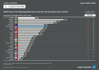 27World Worries | September 2016 | Version 1 | Public | © Ipsos 2016
22%
59%
50%
46%
34%
34%
33%
31%
29%
27%
27%
20%
18%
17%
16%
15%
14%
13%
12%
11%
10%
8%
8%
7%
4%
2%
WORLD
HUNGARY
BRAZIL
POLAND
AUSTRALIA
GREAT BRITAIN
CANADA
CHINA
US
RUSSIA
SPAIN
PERU
SWEDEN
JAPAN
INDIA
SAUDI ARABIA
ITALY
BELGIUM
ISRAEL
GERMANY
SOUTH AFRICA
ARGENTINA
FRANCE
MEXICO
SOUTH KOREA
TURKEY
Which three of the following topics do you find the most worrying in your country?
Base: Representative sample of adults aged 16-64 in 25 participating countries. September 2016: 18,014; August 2016: 18,042.
(%) worried in September 2016 in each country
WORLD WORRIES
% change compared
with previous month:
Source: Global Advisor
p +1
=
p +3
q -1
p +2
p +7
q -6
p +1
p +4
q -1
p +7
p +2
q -6
p +2
p +3
q -2
p +2
p +3
q -2
p +2
=
p +1
=
q -2
=
=
Aug 2016
11 | HEALTHCARE5
 