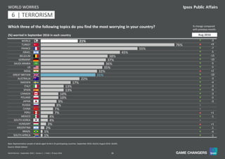 28World Worries | September 2016 | Version 1 | Public | © Ipsos 2016
21%
76%
55%
45%
38%
37%
36%
35%
32%
31%
22%
17%
13%
13%
10%
10%
9%
8%
7%
7%
4%
4%
3%
2%
1%
1%
WORLD
TURKEY
FRANCE
ISRAEL
BELGIUM
GERMANY
SAUDI ARABIA
US
INDIA
GREAT BRITAIN
AUSTRALIA
SWEDEN
ITALY
SPAIN
CANADA
POLAND
JAPAN
RUSSIA
CHINA
PERU
MEXICO
SOUTH KOREA
HUNGARY
ARGENTINA
BRAZIL
SOUTH AFRICA
Which three of the following topics do you find the most worrying in your country?
Base: Representative sample of adults aged 16-64 in 25 participating countries. September 2016: 18,014; August 2016: 18,042.
(%) worried in September 2016 in each country
WORLD WORRIES
% change compared
with previous month:
Source: Global Advisor
q -3
p +9
q -7
q -5
q -15
q -10
q -5
q -5
p +2
q -10
q -3
q -4
q -3
q -9
q -3
q -5
q -3
=
=
p +1
q -1
=
p +1
q -1
q -4
q -1
Aug 2016
11 | TERRORISM6
 