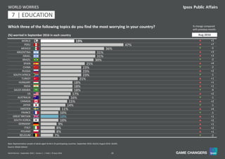 29World Worries | September 2016 | Version 1 | Public | © Ipsos 2016
19%
47%
36%
31%
31%
30%
25%
23%
23%
23%
21%
18%
18%
18%
17%
16%
15%
14%
11%
10%
10%
10%
9%
8%
8%
7%
WORLD
PERU
MEXICO
ARGENTINA
ISRAEL
BRAZIL
SPAIN
CHINA
RUSSIA
SOUTH AFRICA
TURKEY
HUNGARY
INDIA
SAUDI ARABIA
US
AUSTRALIA
CANADA
JAPAN
SWEDEN
FRANCE
GREAT BRITAIN
SOUTH KOREA
GERMANY
ITALY
POLAND
BELGIUM
Which three of the following topics do you find the most worrying in your country?
(%) worried in September 2016 in each country
WORLD WORRIES
% change compared
with previous month:
Source: Global Advisor
Base: Representative sample of adults aged 16-64 in 25 participating countries. September 2016: 18,014; August 2016: 18,042.
p +1
p +7
q -5
p +3
p +3
q -2
p +4
q -2
p +2
q -1
p +1
p +1
p +1
q -4
p +2
q -1
p +2
q -1
p +4
q -1
p +1
p +2
p +1
p +2
p +1
q -2
Aug 2016
11 | EDUCATION7
 