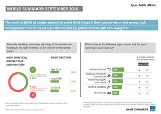 3World Worries | September 2016 | Version 1 | Public | © Ipsos 2016
Source: Global Advisor
38%
33%
33%
30%
22%
UNEMPLOYMENT
FINANCIAL/POLITICAL
CORRUPTION
POVERTY & SOCIAL
INEQUALITY
CRIME & VIOLENCE
HEALTHCARE
RIGHT DIRECTION/
WRONG TRACK
September 2016
RIGHT DIRECTION
p +2
p +1
p +1
p +1
p +1


RIGHT DIRECTION
WRONG TRACK
% change compared
with previous month:
WORLD SUMMARY: SEPTEMBER 2016
Generally speaking, would you say things in this country are
heading in the right direction, or are they off on the wrong
track?
Which three of the following topics do you find the most
worrying in your country?*
Base: Representative sample of adults aged 16-64 in 25 participating countries. c.18,000 per month
Aug 2016
Jul 2016
38%
62%
The majority (62%) of people around the world think things in their country are on the wrong track.
Unemployment currently occupies the top spot for global concern with 38% saying this.
Sep 2016
38%
38%
37%
Aug 2016
*Please note that participants in China were not shown the full list of topics for this question. Financial/political
corruption, poverty and social inequality, taxes, and rise of extremism were excluded from the list shown to Chinese
participants.
 