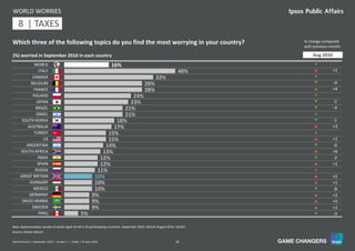 30World Worries | September 2016 | Version 1 | Public | © Ipsos 2016
16%
40%
32%
28%
28%
24%
23%
21%
21%
18%
17%
15%
15%
14%
13%
12%
12%
11%
10%
10%
10%
9%
9%
9%
5%
WORLD
ITALY
CANADA
BELGIUM
FRANCE
POLAND
JAPAN
BRAZIL
ISRAEL
SOUTH KOREA
AUSTRALIA
TURKEY
US
ARGENTINA
SOUTH AFRICA
INDIA
SPAIN
RUSSIA
GREAT BRITAIN
HUNGARY
MEXICO
GERMANY
SAUDI ARABIA
SWEDEN
PERU
Which three of the following topics do you find the most worrying in your country?
(%) worried in September 2016 in each country
WORLD WORRIES
% change compared
with previous month:
Source: Global Advisor
Base: Representative sample of adults aged 16-64 in 25 participating countries. September 2016: 18,014; August 2016: 18,042.
=
p +1
=
q -4
p +4
=
q -1
q -4
=
q -1
p +3
=
p +1
q -6
p +6
q -2
p +1
=
p +2
p +1
q -8
p +2
p +5
p +2
q -3
Aug 2016
11 | TAXES8
 