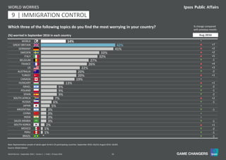 31World Worries | September 2016 | Version 1 | Public | © Ipsos 2016
14%
42%
41%
33%
32%
27%
26%
22%
20%
20%
19%
13%
9%
9%
9%
7%
6%
5%
3%
3%
3%
3%
2%
1%
1%
*
WORLD
GREAT BRITAIN
GERMANY
SWEDEN
ITALY
BELGIUM
FRANCE
US
AUSTRALIA
TURKEY
CANADA
HUNGARY
ISRAEL
POLAND
SPAIN
SOUTH AFRICA
RUSSIA
JAPAN
ARGENTINA
CHINA
INDIA
SAUDI ARABIA
SOUTH KOREA
MEXICO
PERU
BRAZIL
Which three of the following topics do you find the most worrying in your country?
(%) worried in September 2016 in each country
WORLD WORRIES
% change compared
with previous month:
Source: Global Advisor
Base: Representative sample of adults aged 16-64 in 25 participating countries. September 2016: 18,014; August 2016: 18,042.
=
p +7
p +2
p +2
p +5
q -1
p +4
p +3
q -2
p +1
=
p +1
q -2
q -1
q -2
p +2
q -1
=
q -1
=
=
q -1
p +1
q -2
q -1
q -1
Aug 2016
11 | IMMIGRATION CONTROL9
 